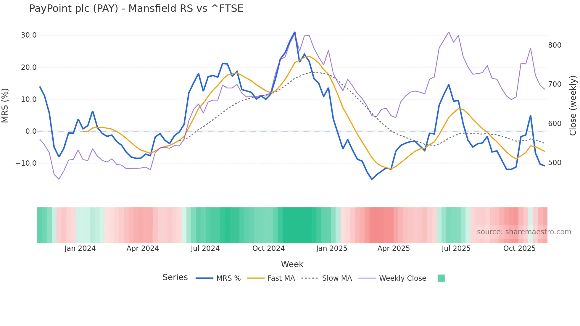 PAY Mansfield Relative Strength chart