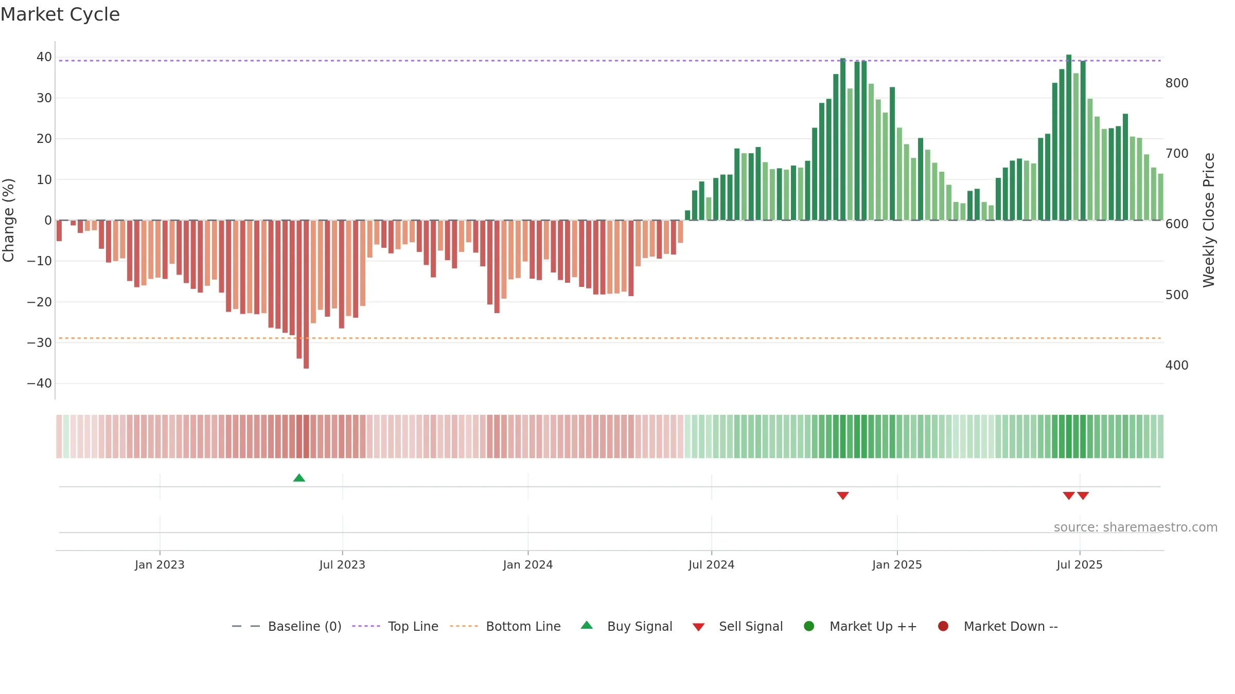 PAY weekly Market Cycle chart, closing 2025-09-19.