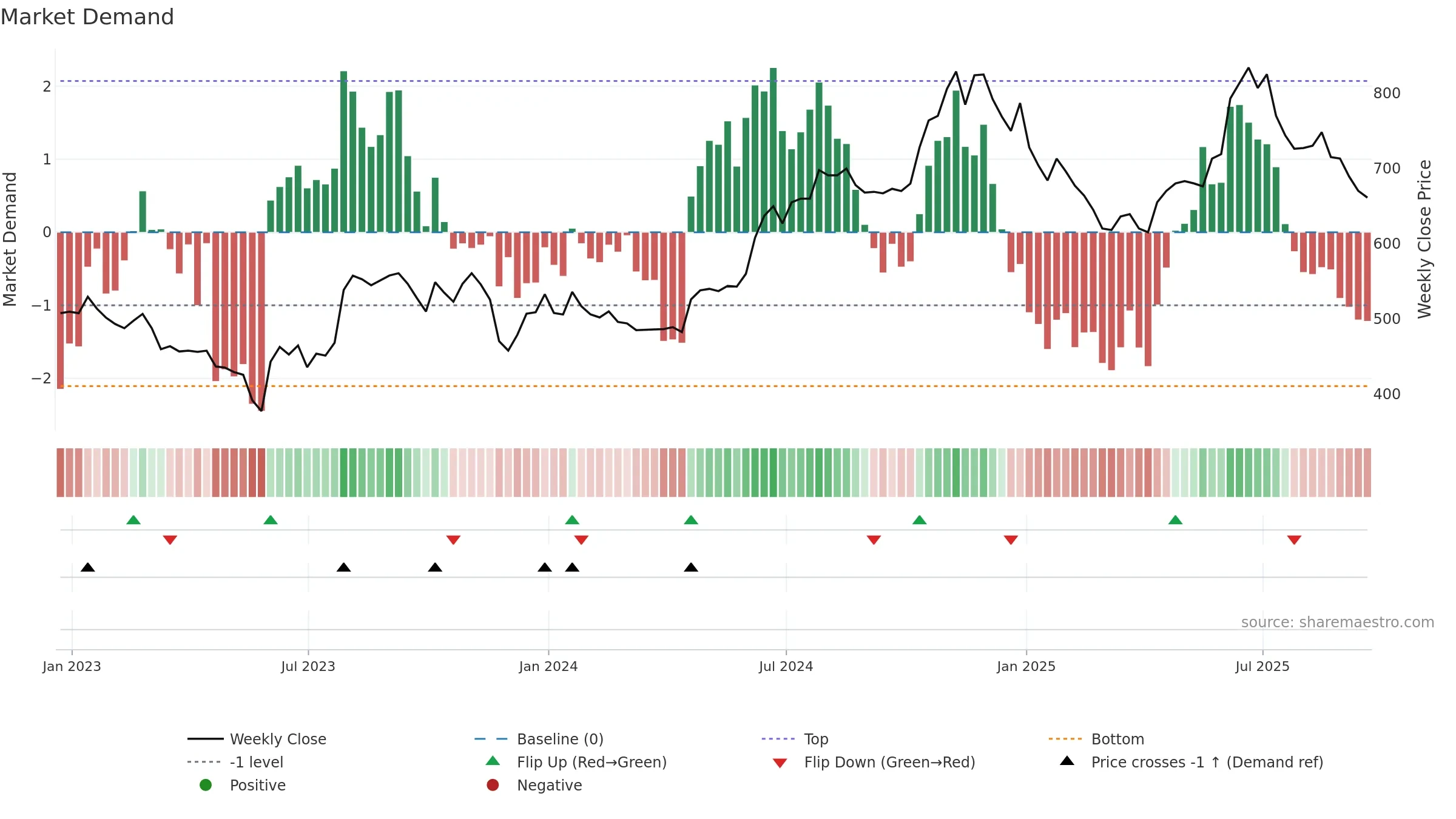 PAY weekly Market Demand chart, closing 2025-09-19.