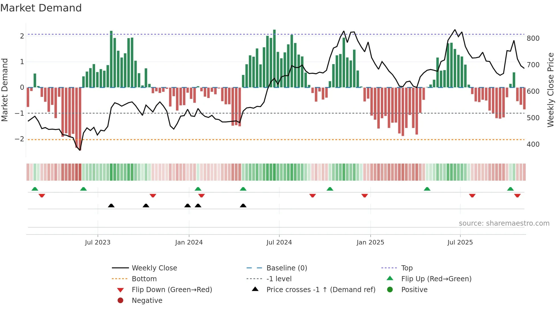 PAY weekly Market Demand chart