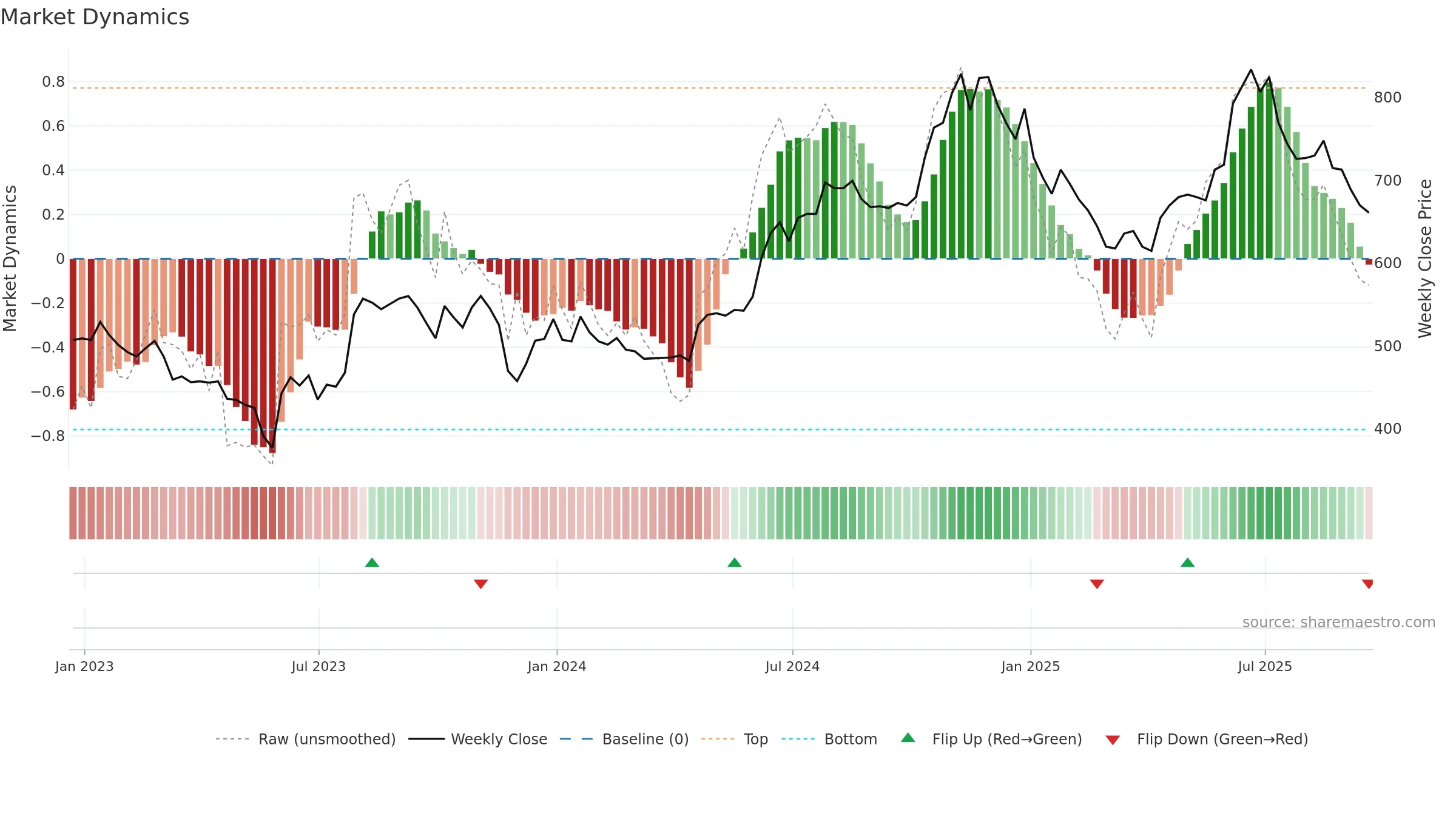 PAY weekly Market Dynamics chart, closing 2025-09-19.