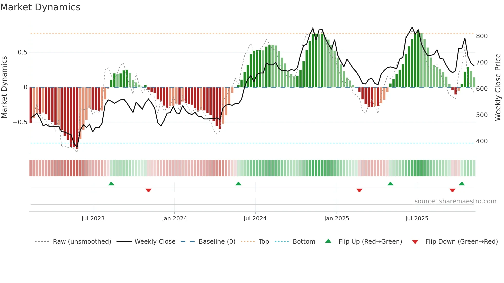 PAY weekly Market Dynamics chart