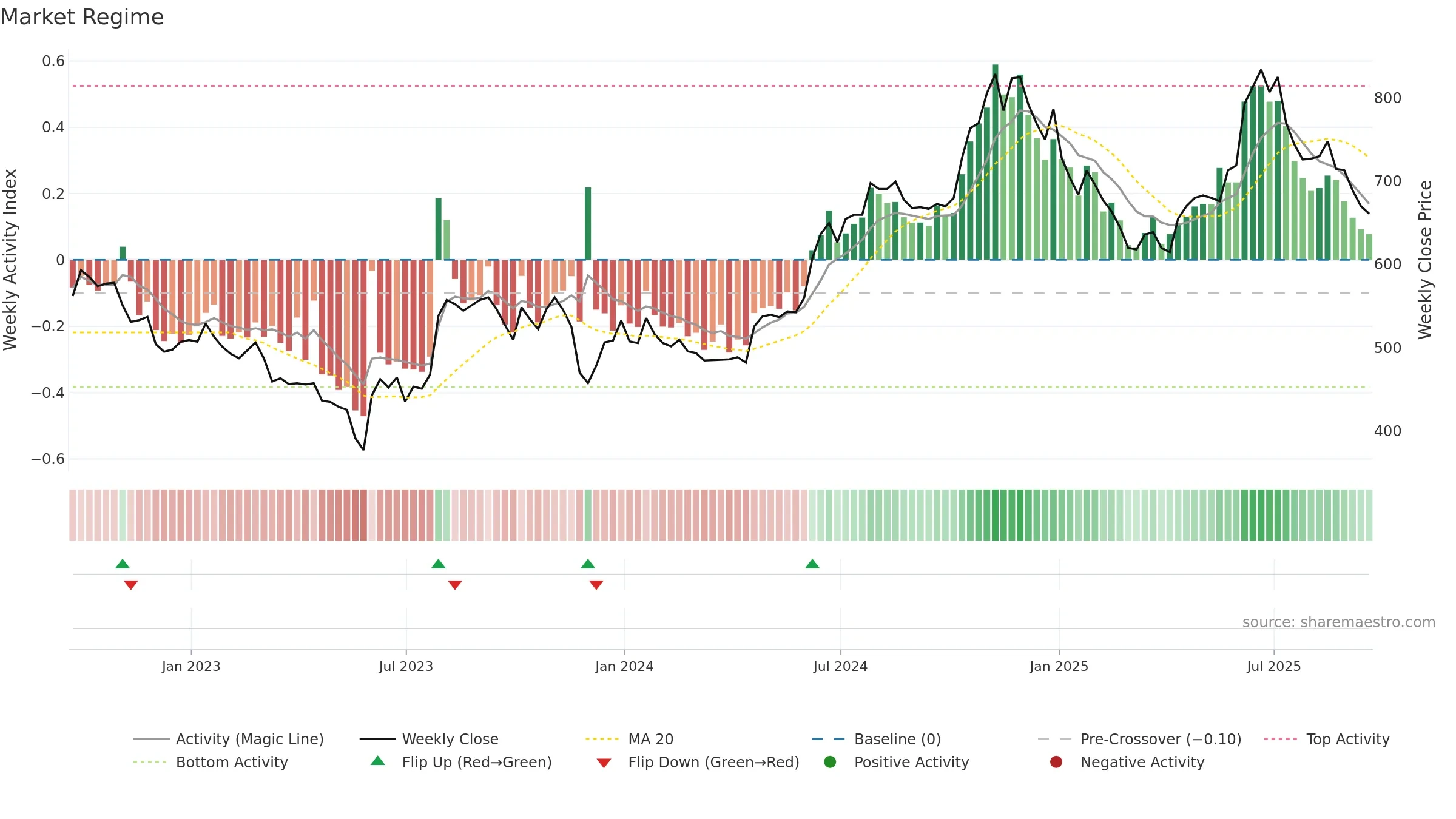 PAY weekly Market Snapshot chart, closing 2025-09-19.