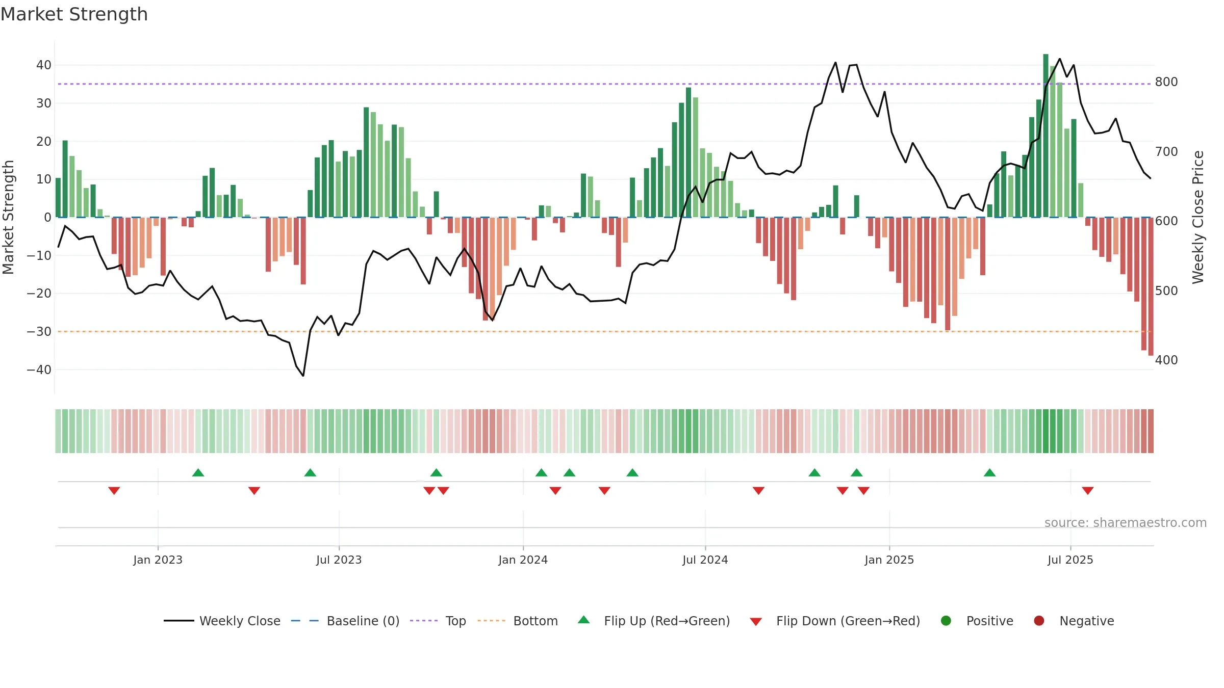 PAY weekly Market Strength chart, closing 2025-09-19.
