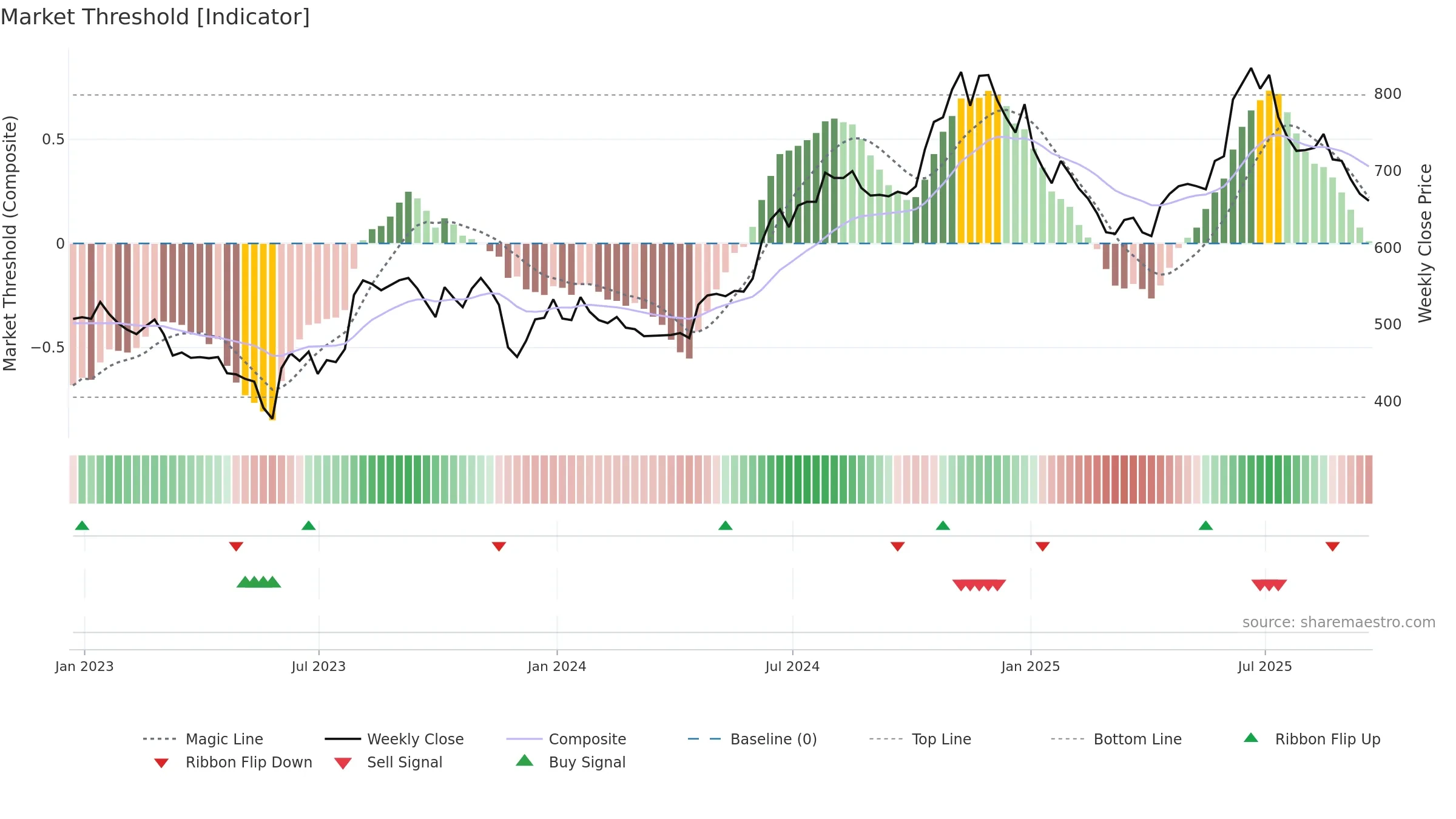 PAY weekly Market Threshold chart, closing 2025-09-19.