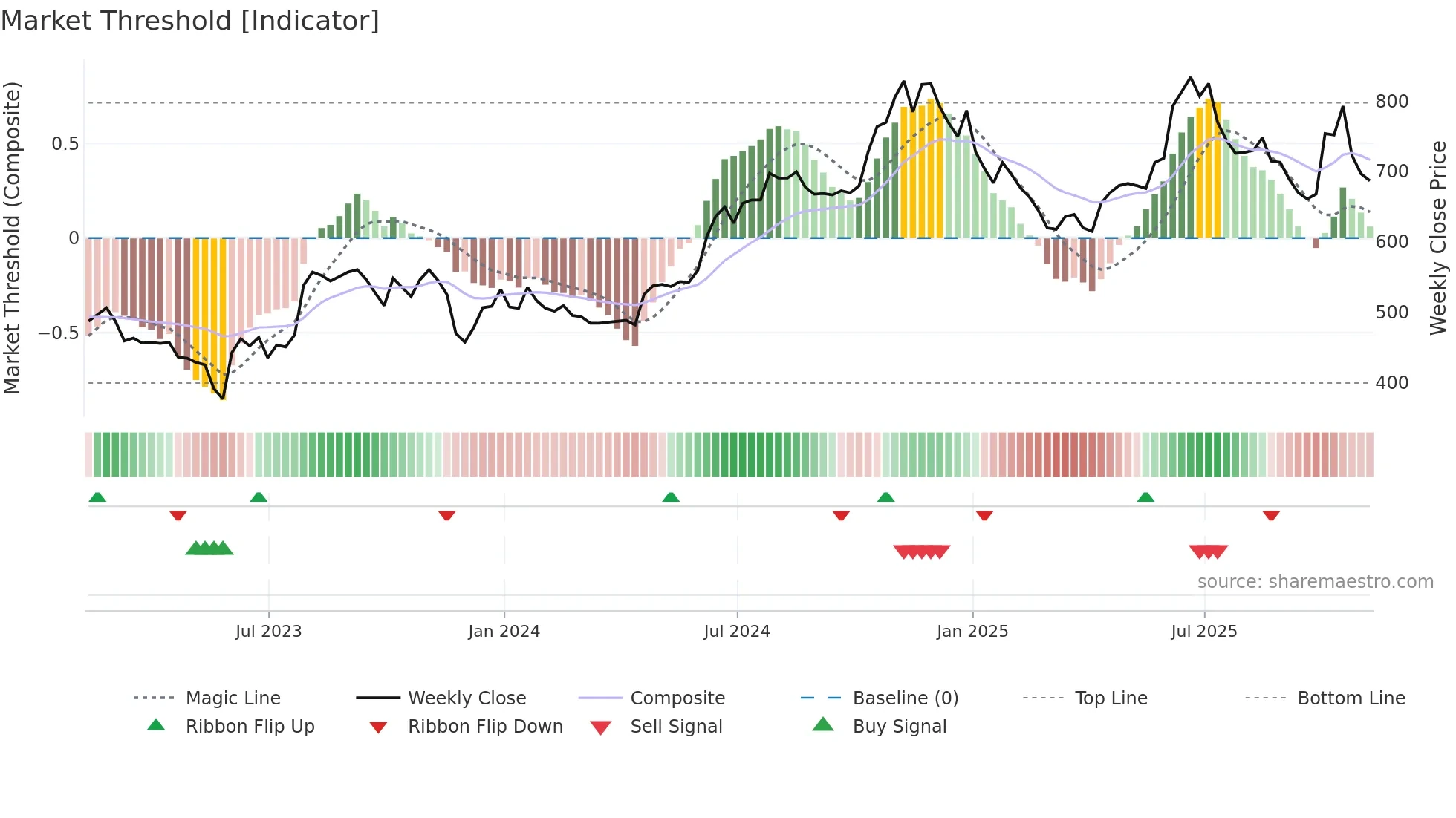 PAY weekly Market Threshold chart