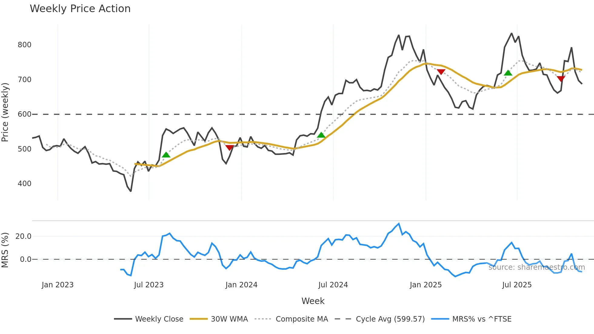 PAY weekly Price Action chart, closing 2025-11-07