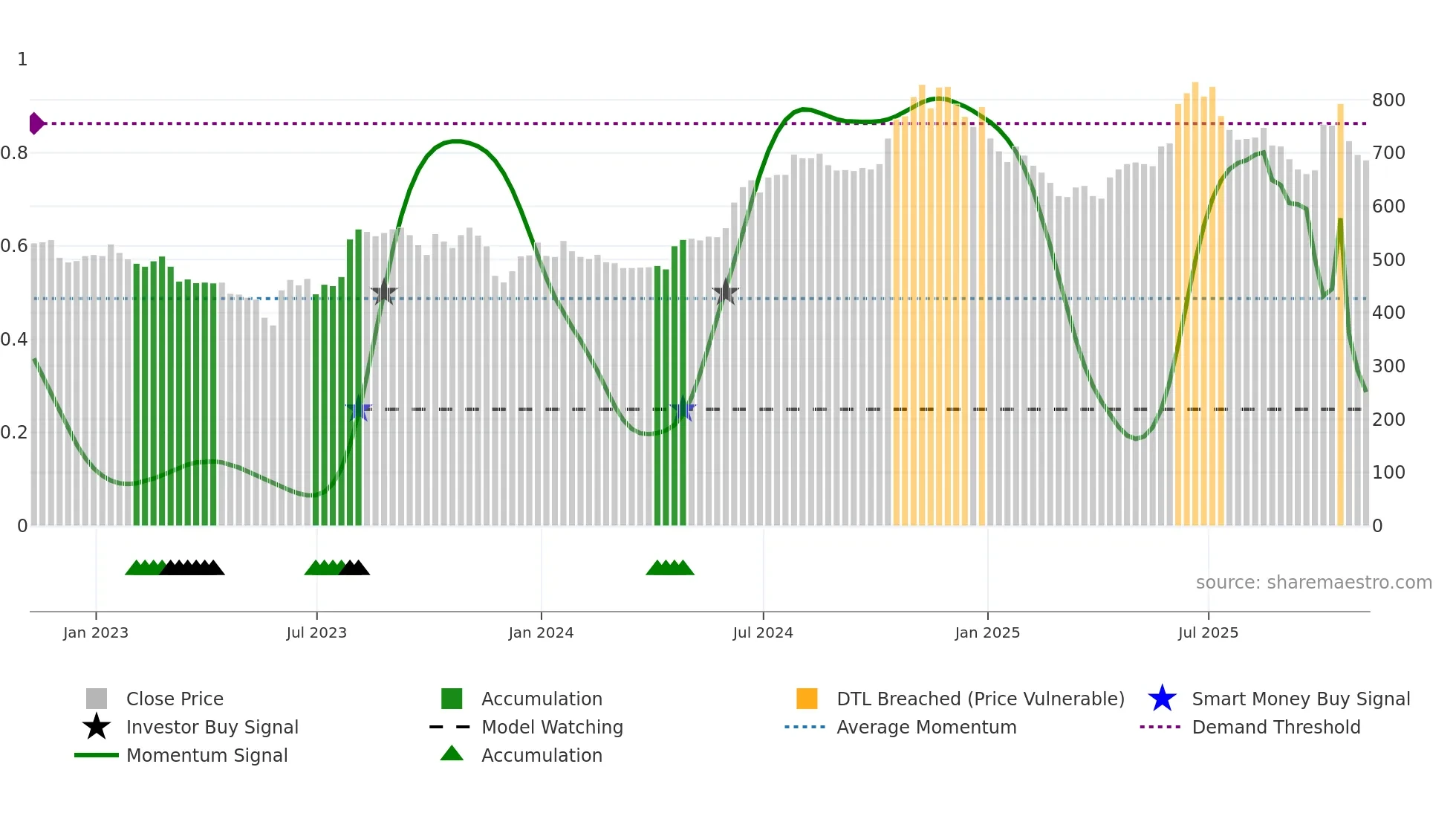 PAY weekly Smart Money chart