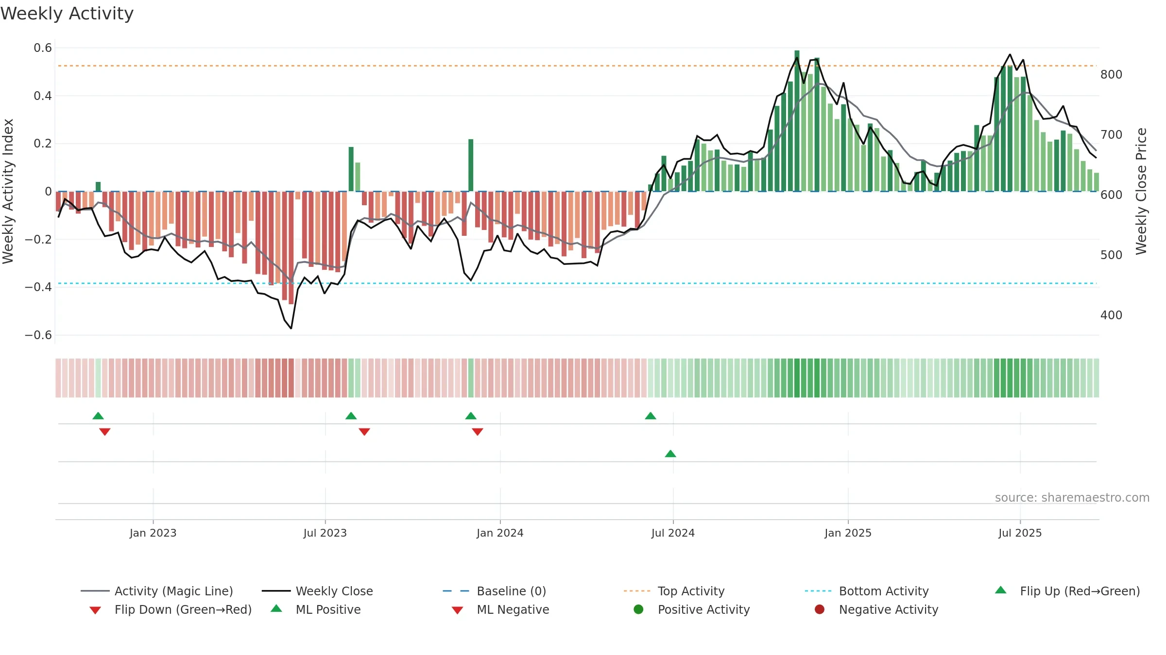 PAY weekly Activity chart, closing 2025-09-19.