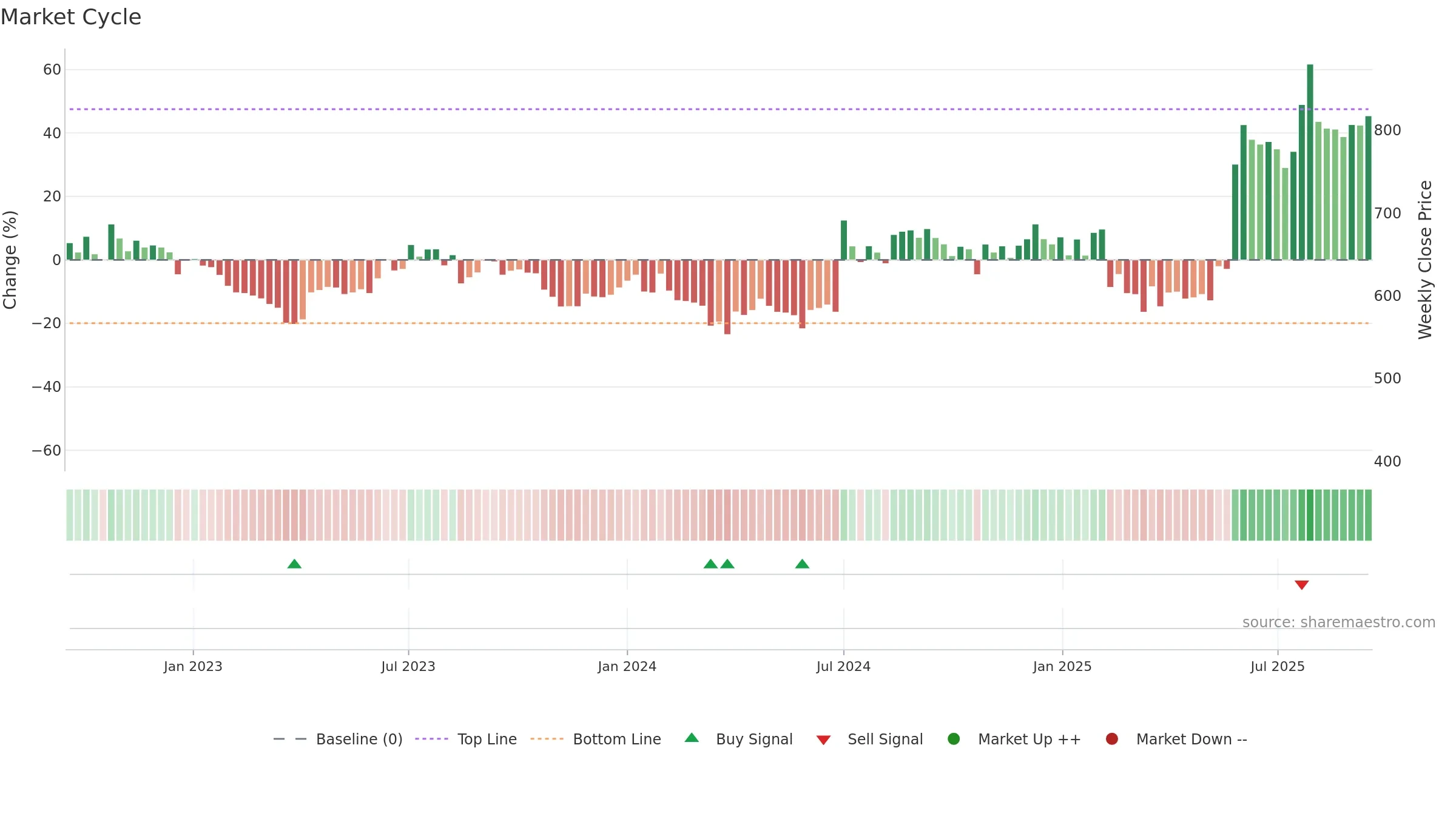 IFBAGRO weekly Market Cycle chart, closing 2025-09-15.