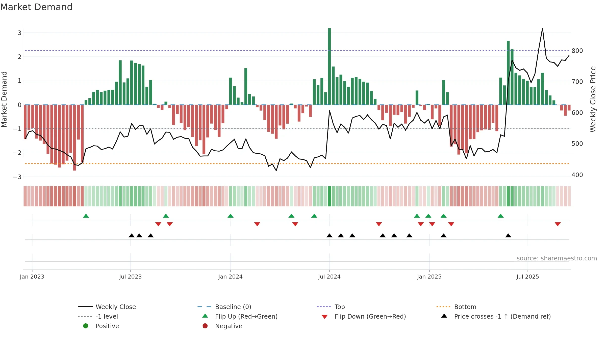 IFBAGRO weekly Market Demand chart, closing 2025-09-15.