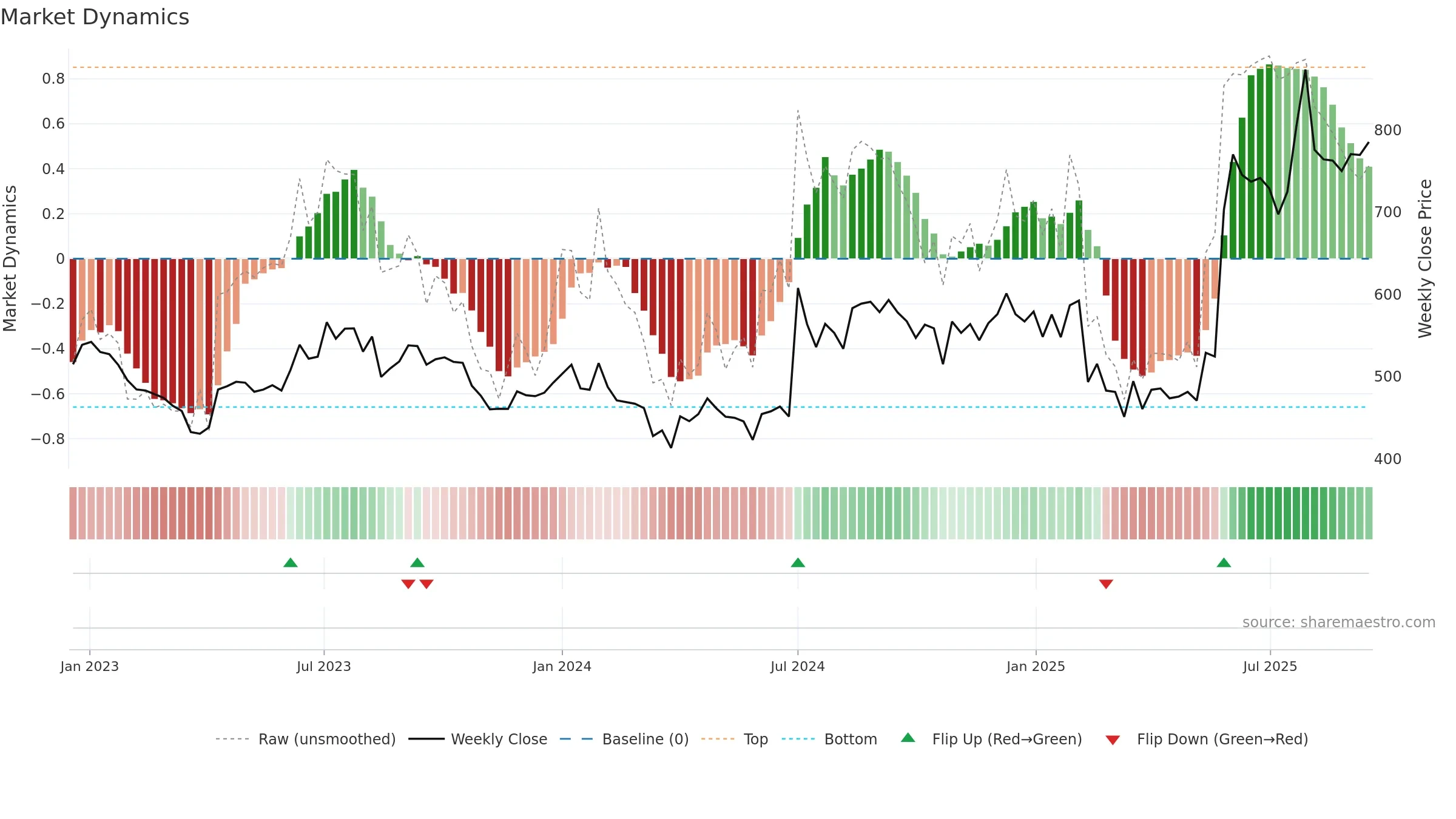 IFBAGRO weekly Market Dynamics chart, closing 2025-09-15.