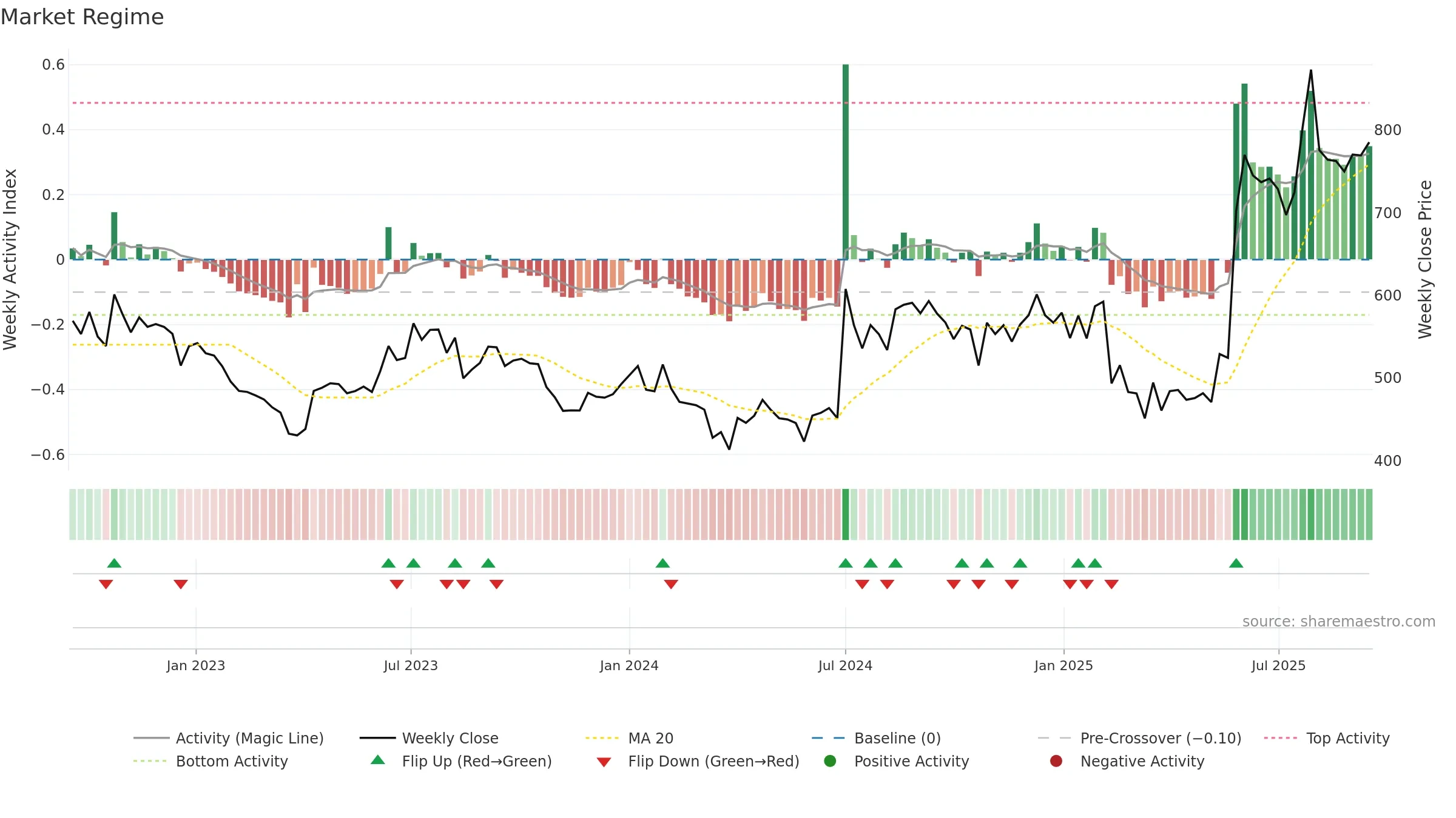 IFBAGRO weekly Market Snapshot chart, closing 2025-09-15.