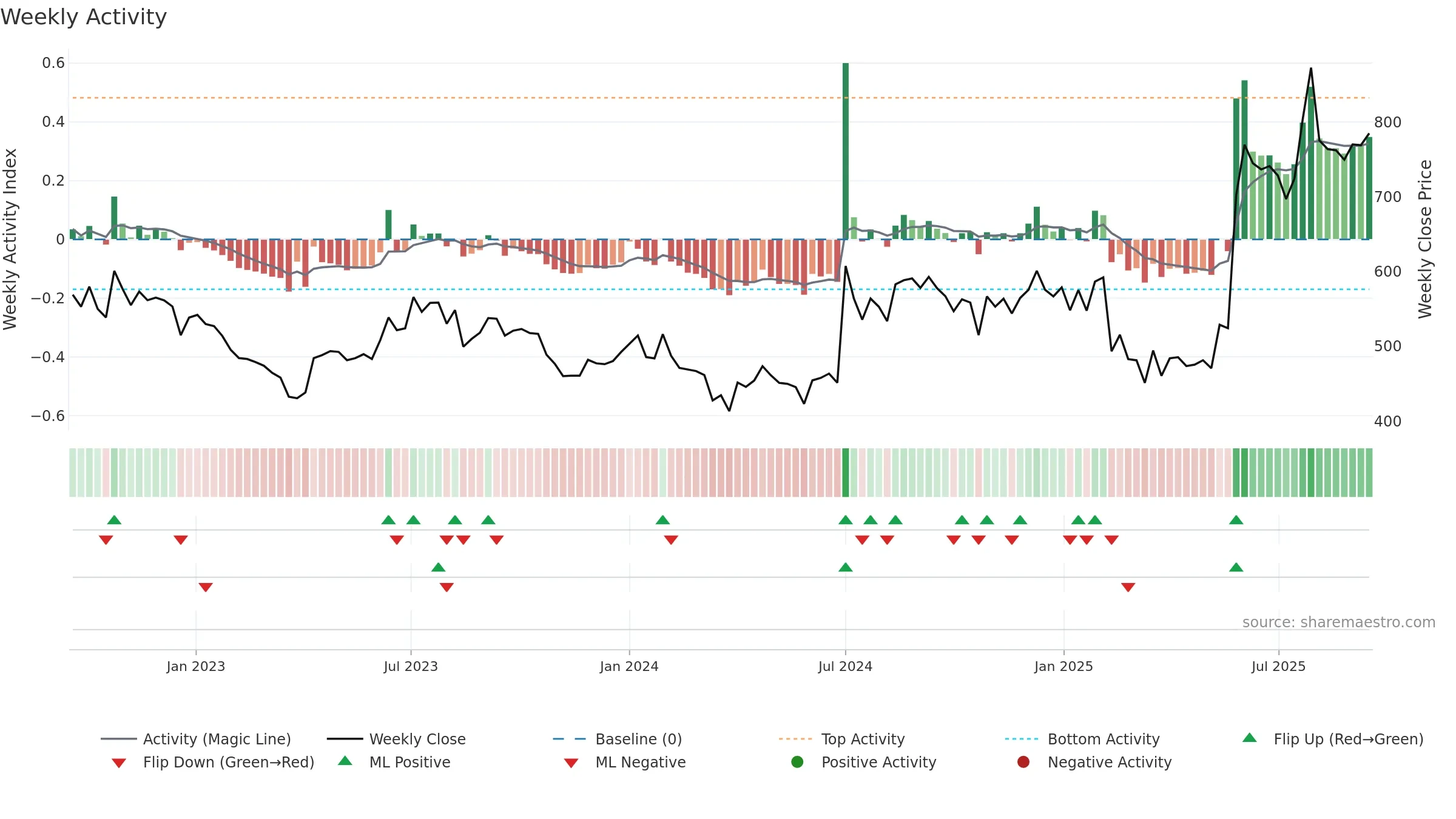 IFBAGRO weekly Activity chart, closing 2025-09-15.