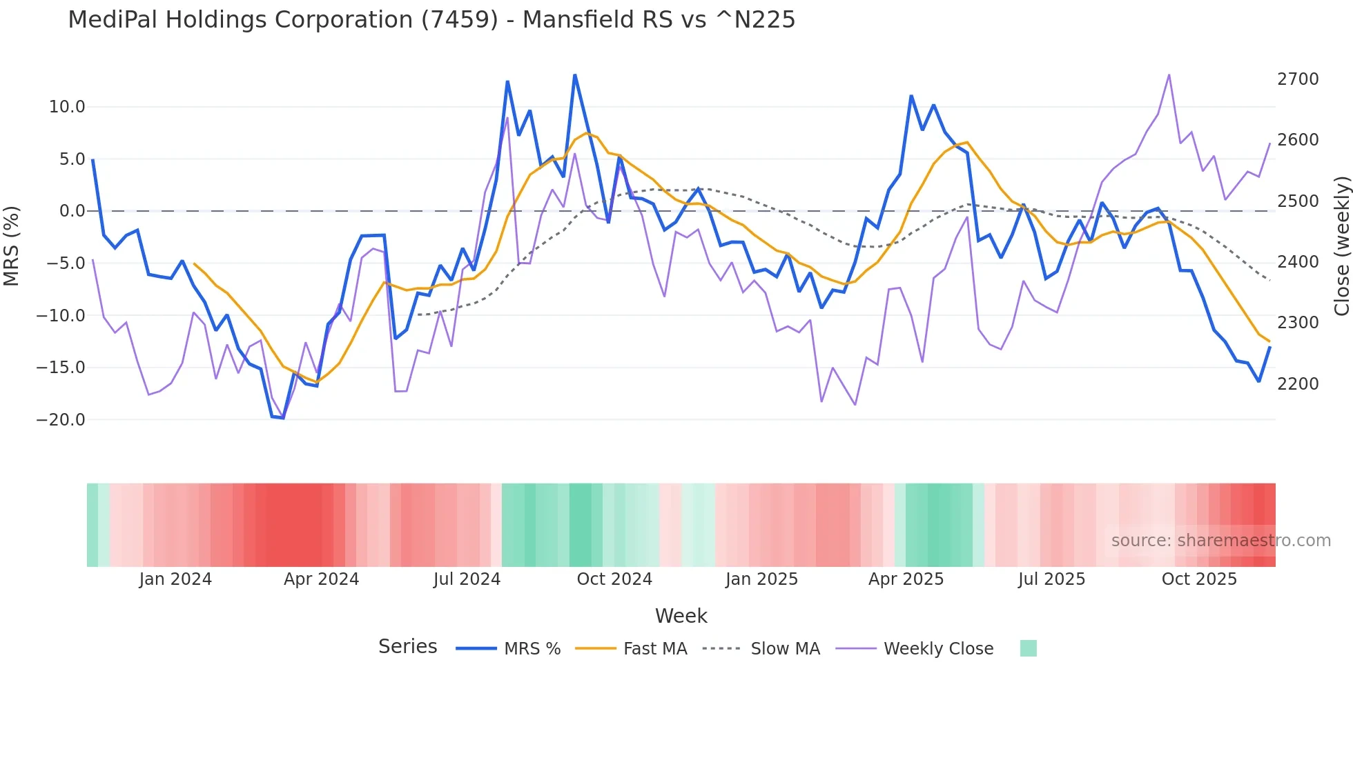 7459 Mansfield Relative Strength chart