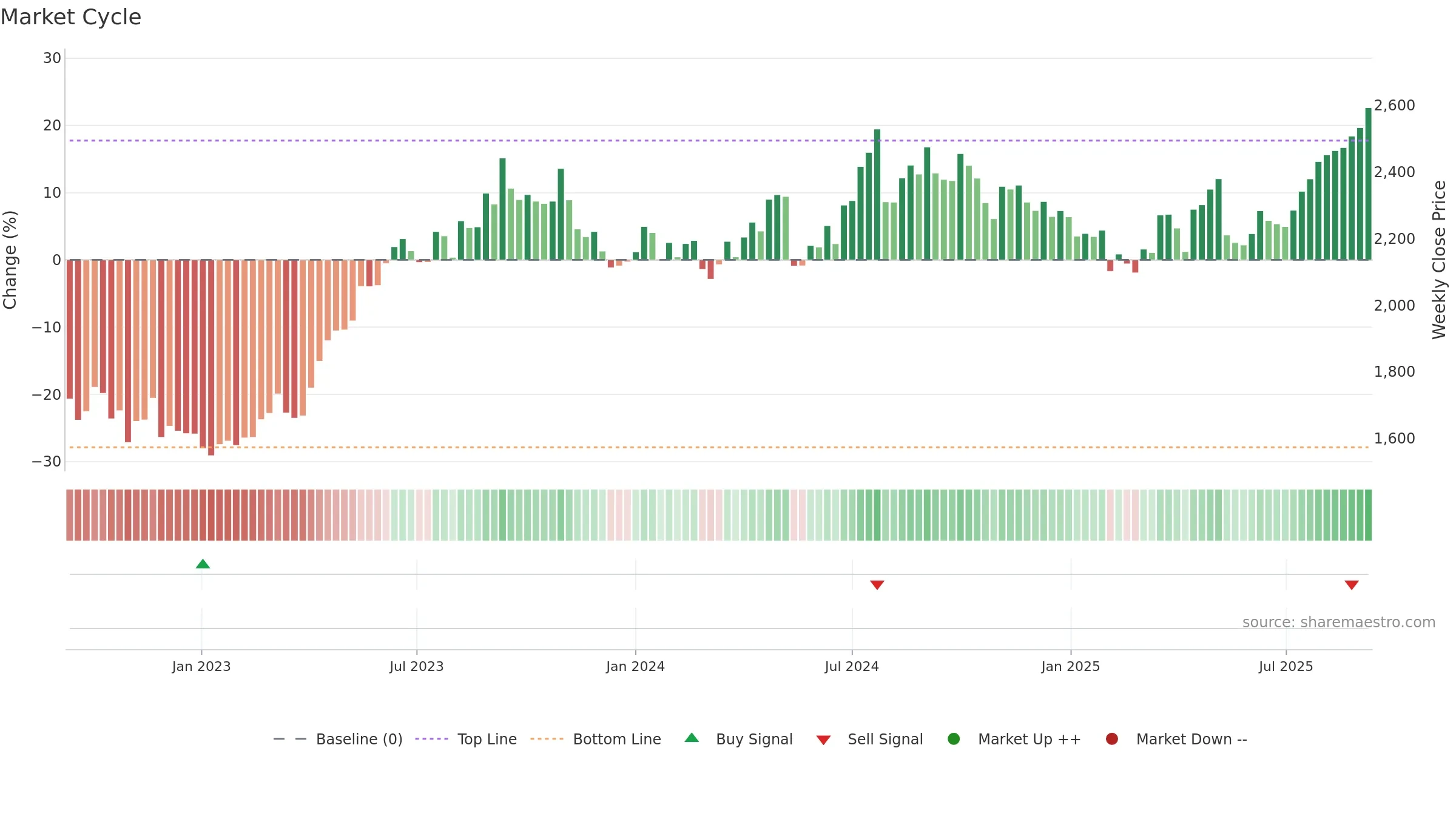 7459 weekly Market Cycle chart, closing 2025-09-08.
