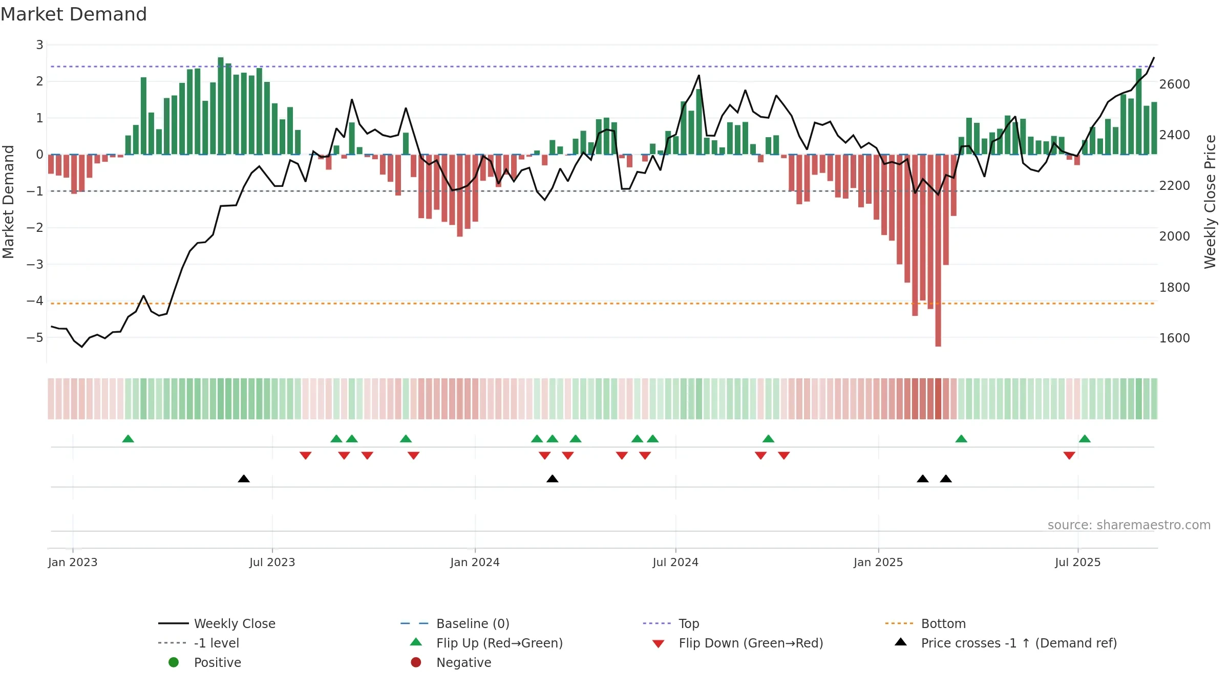 7459 weekly Market Demand chart, closing 2025-09-08.