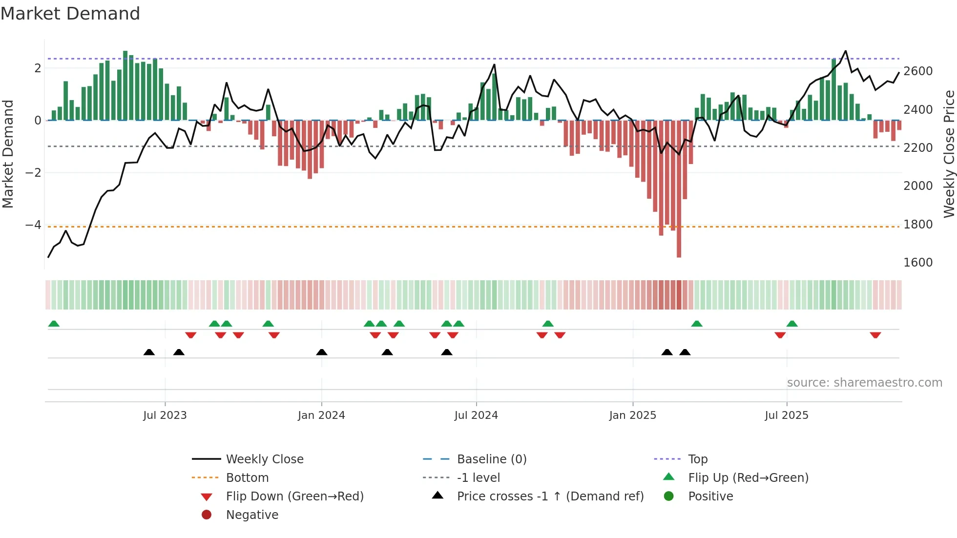 7459 weekly Market Demand chart