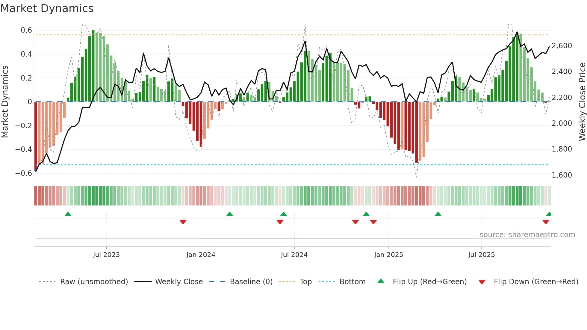 7459 weekly Market Dynamics chart