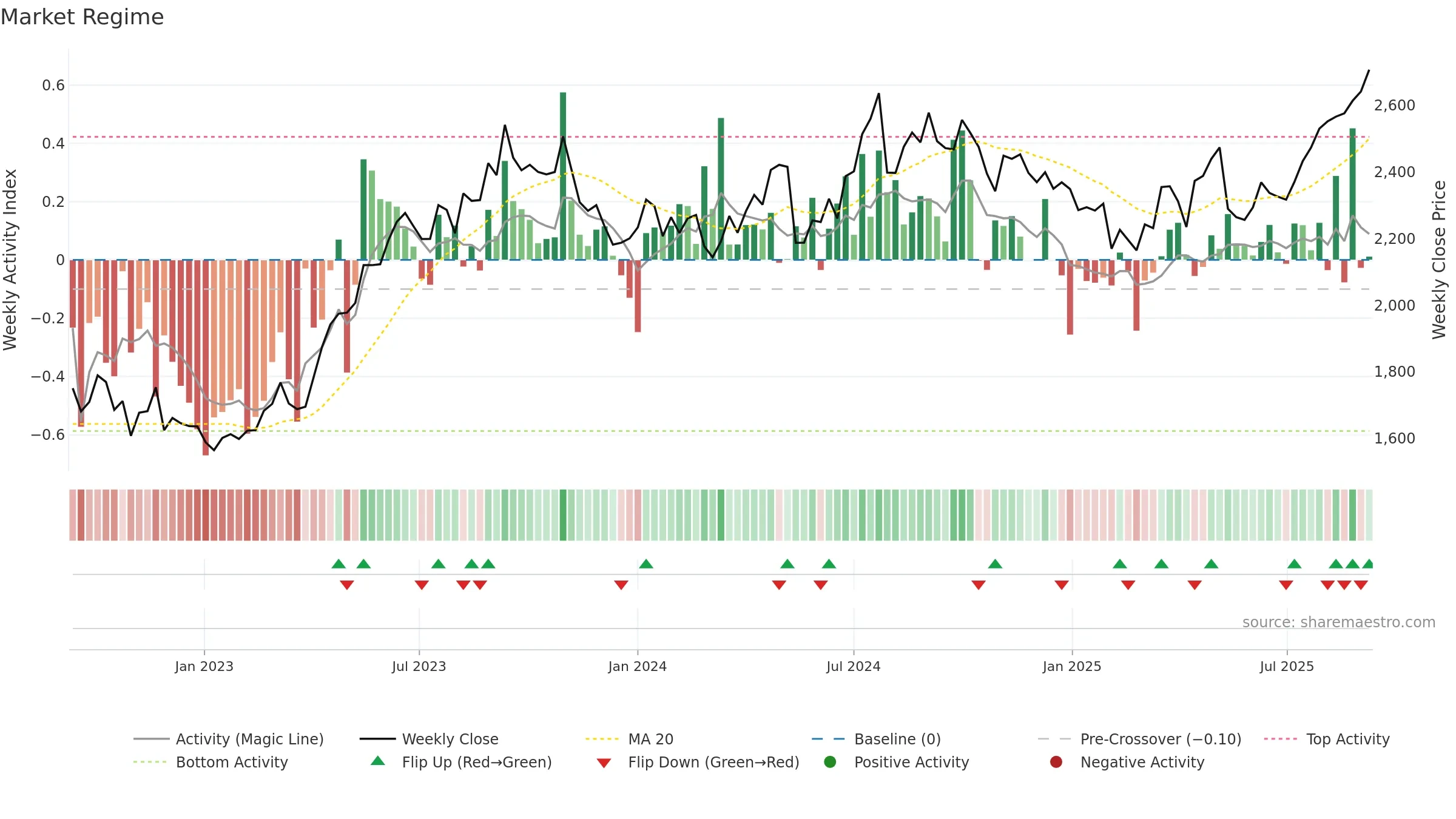 7459 weekly Market Snapshot chart, closing 2025-09-08.