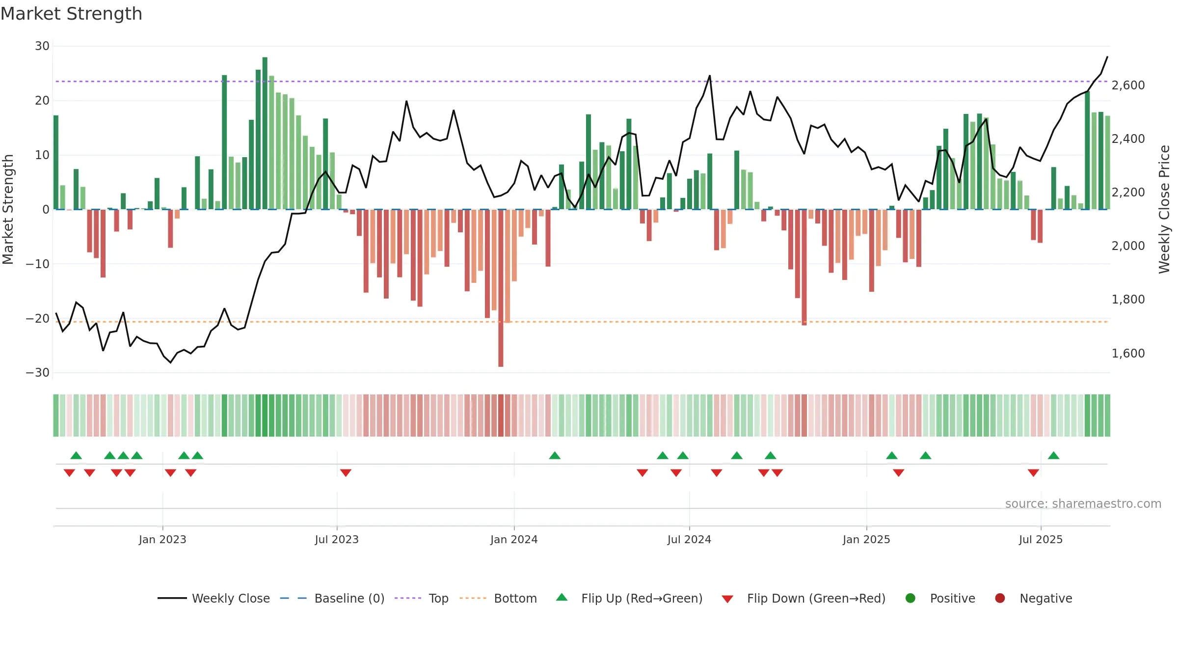 7459 weekly Market Strength chart, closing 2025-09-08.