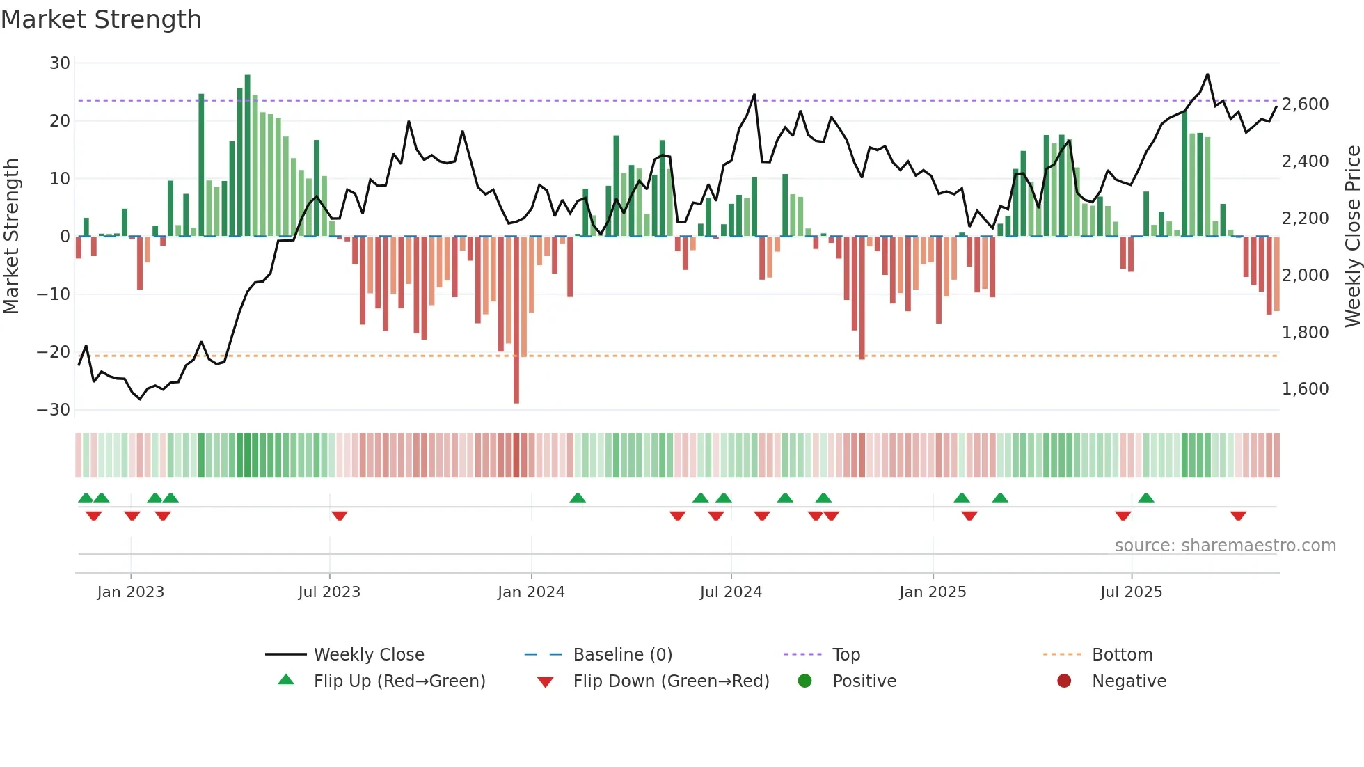 7459 weekly Market Strength chart