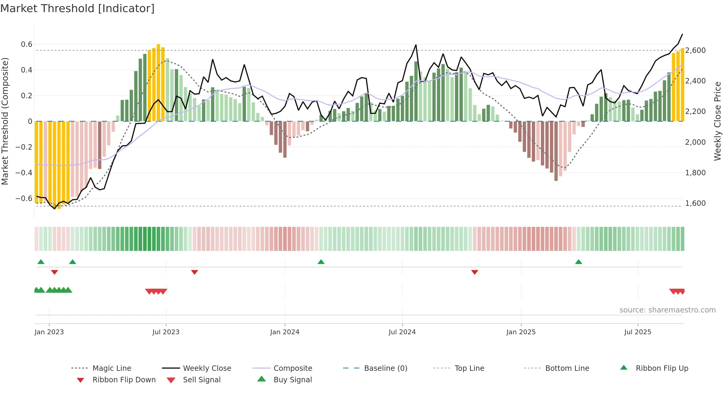 7459 weekly Market Threshold chart, closing 2025-09-08.