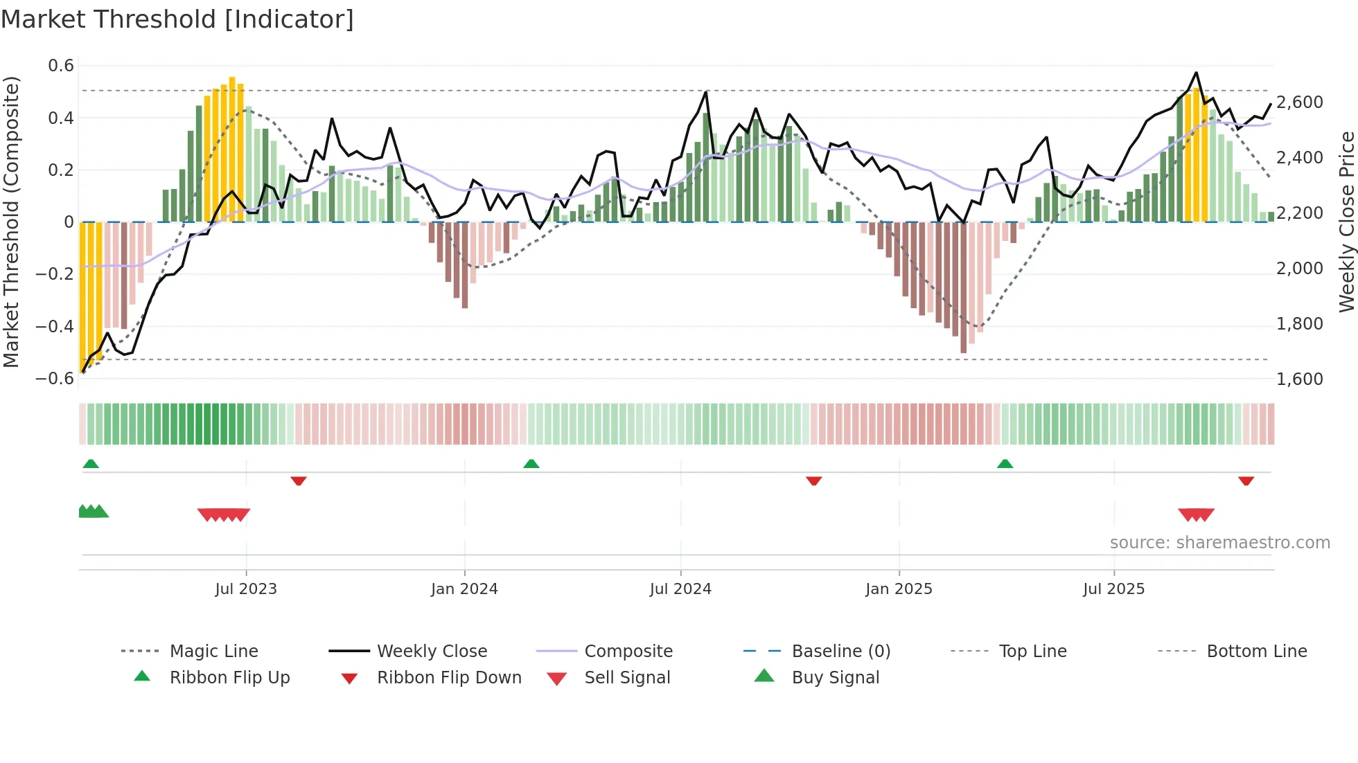 7459 weekly Market Threshold chart