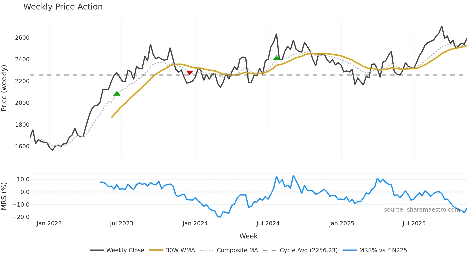 7459 weekly Price Action chart, closing 2025-11-10