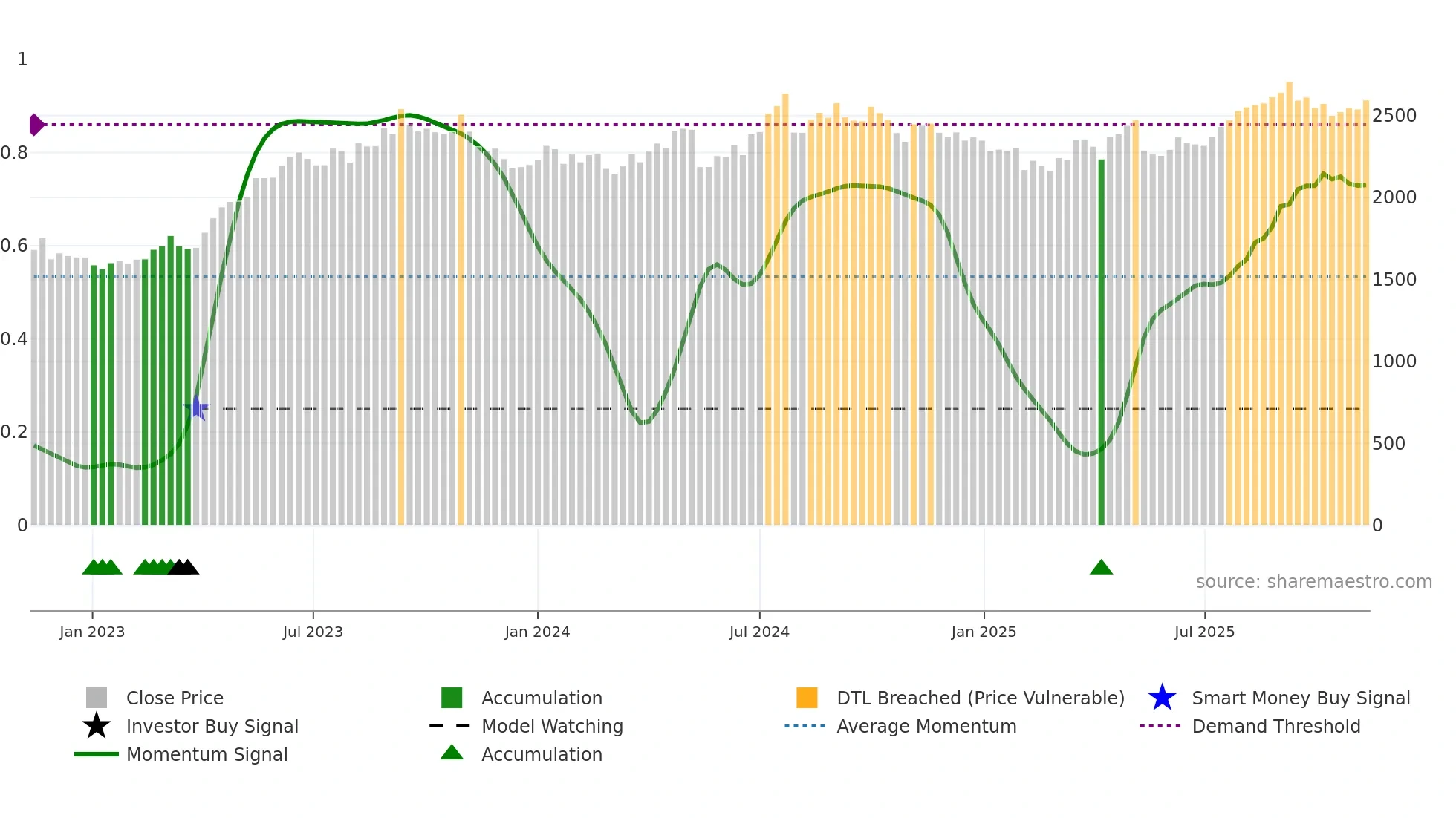 7459 weekly Smart Money chart