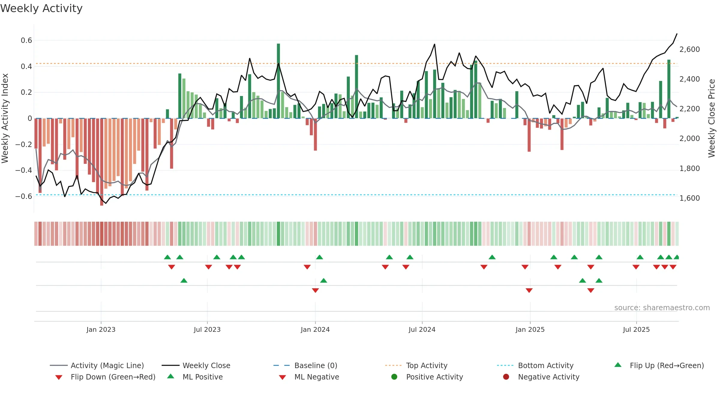 7459 weekly Activity chart, closing 2025-09-08.