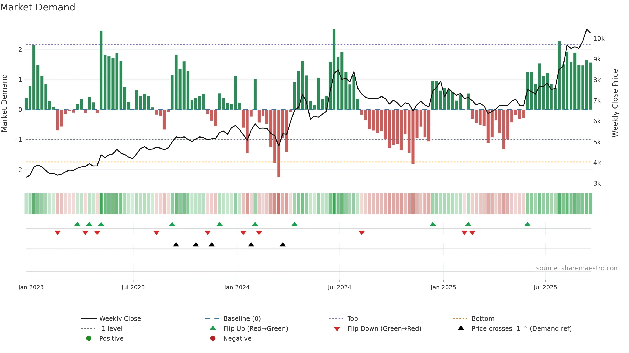 GDWN weekly Market Demand chart, closing 2025-09-19.