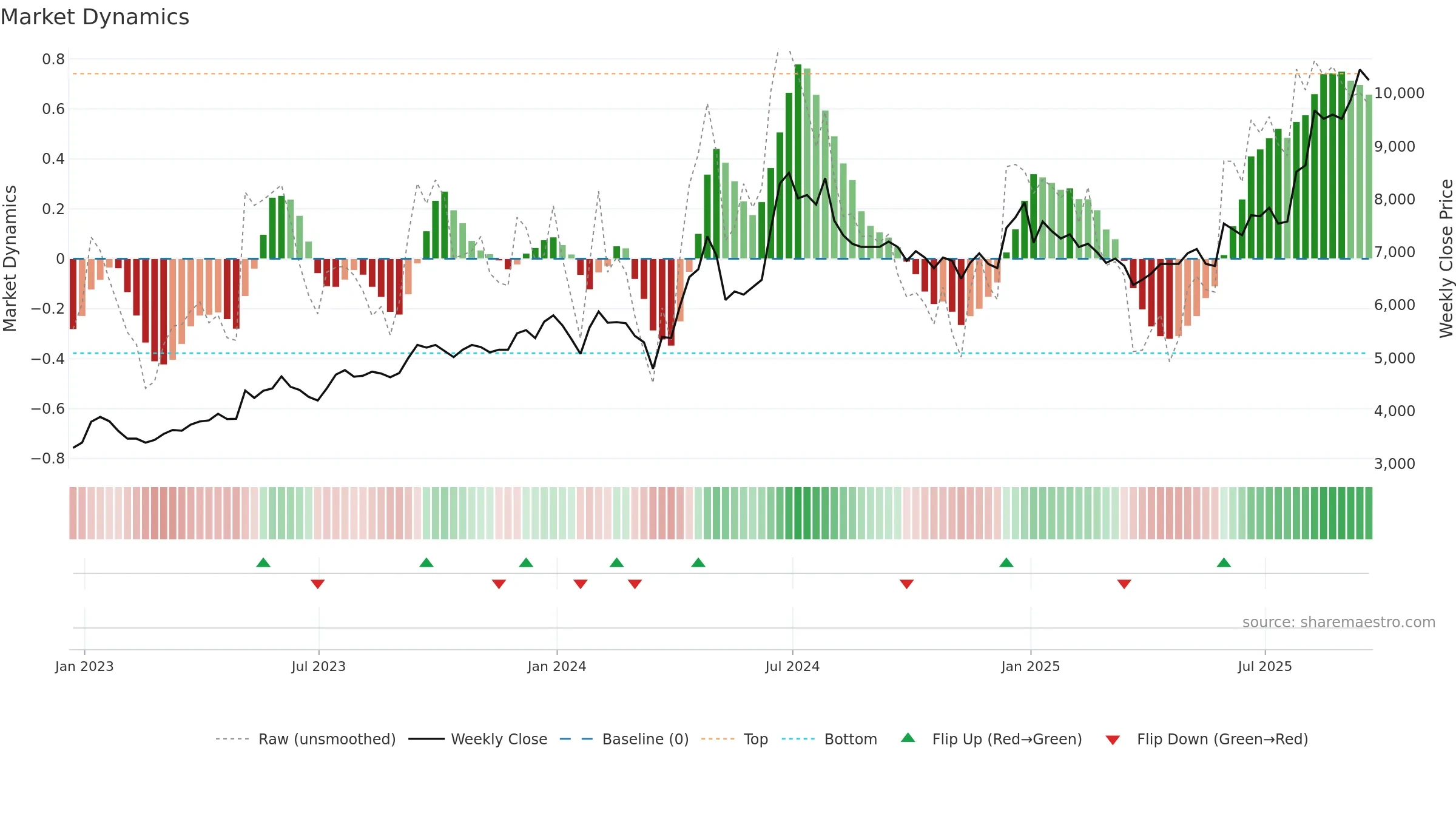 GDWN weekly Market Dynamics chart, closing 2025-09-19.
