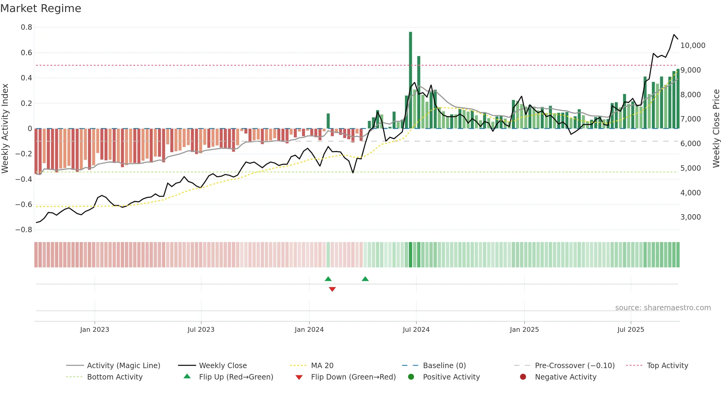 GDWN weekly Market Snapshot chart, closing 2025-09-19.