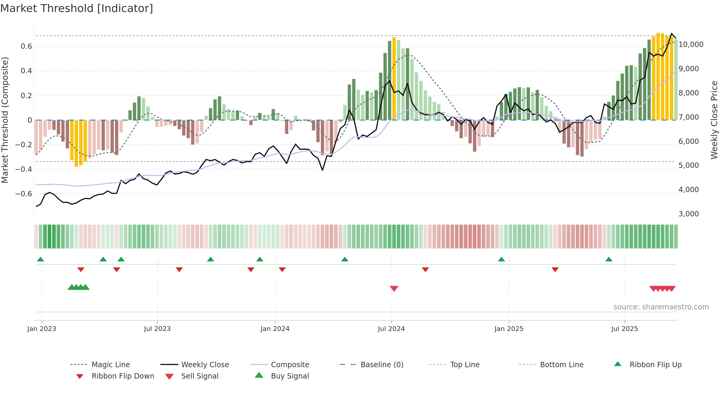 GDWN weekly Market Threshold chart, closing 2025-09-19.