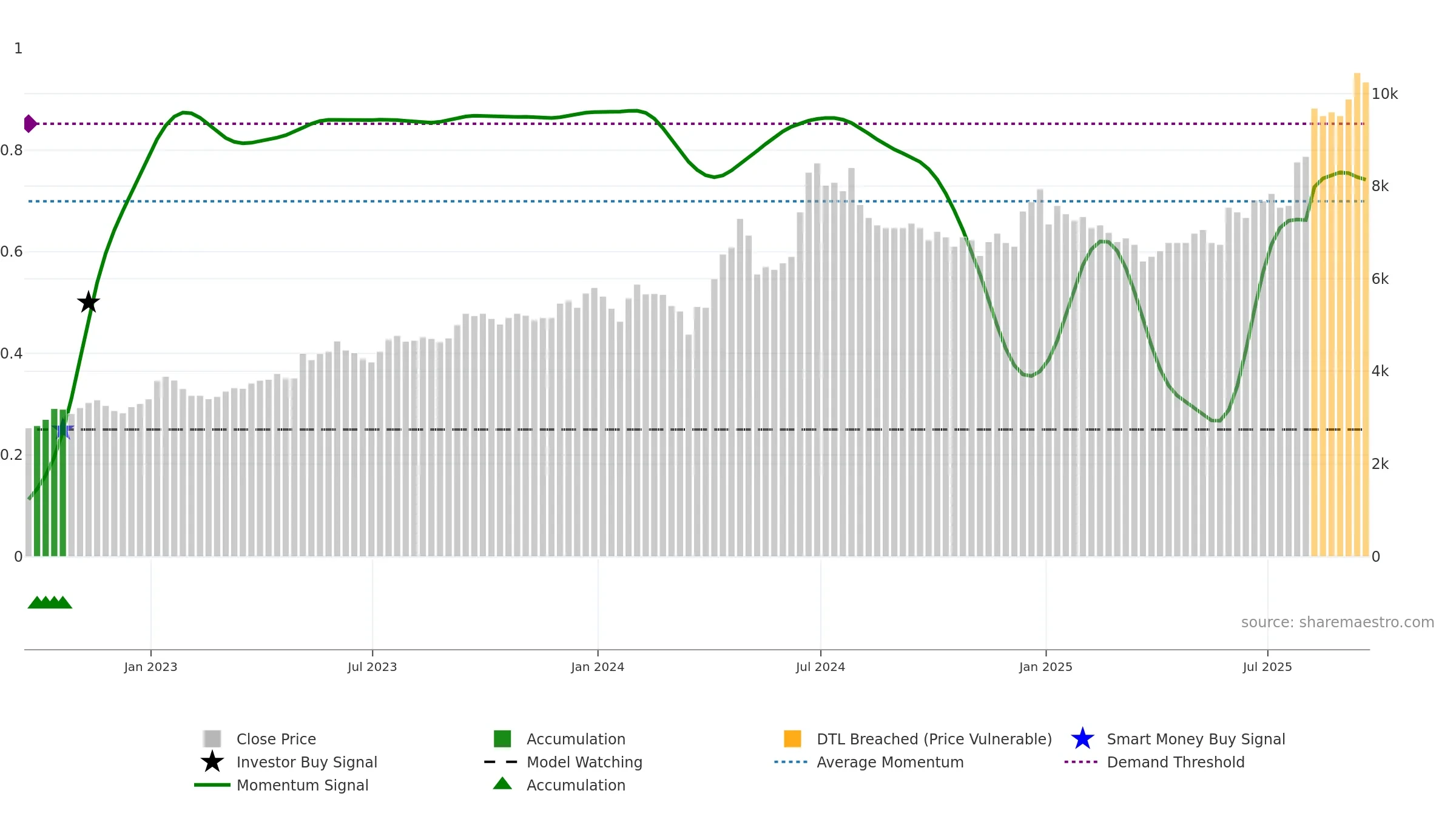 GDWN weekly Smart Money chart, closing 2025-09-19.