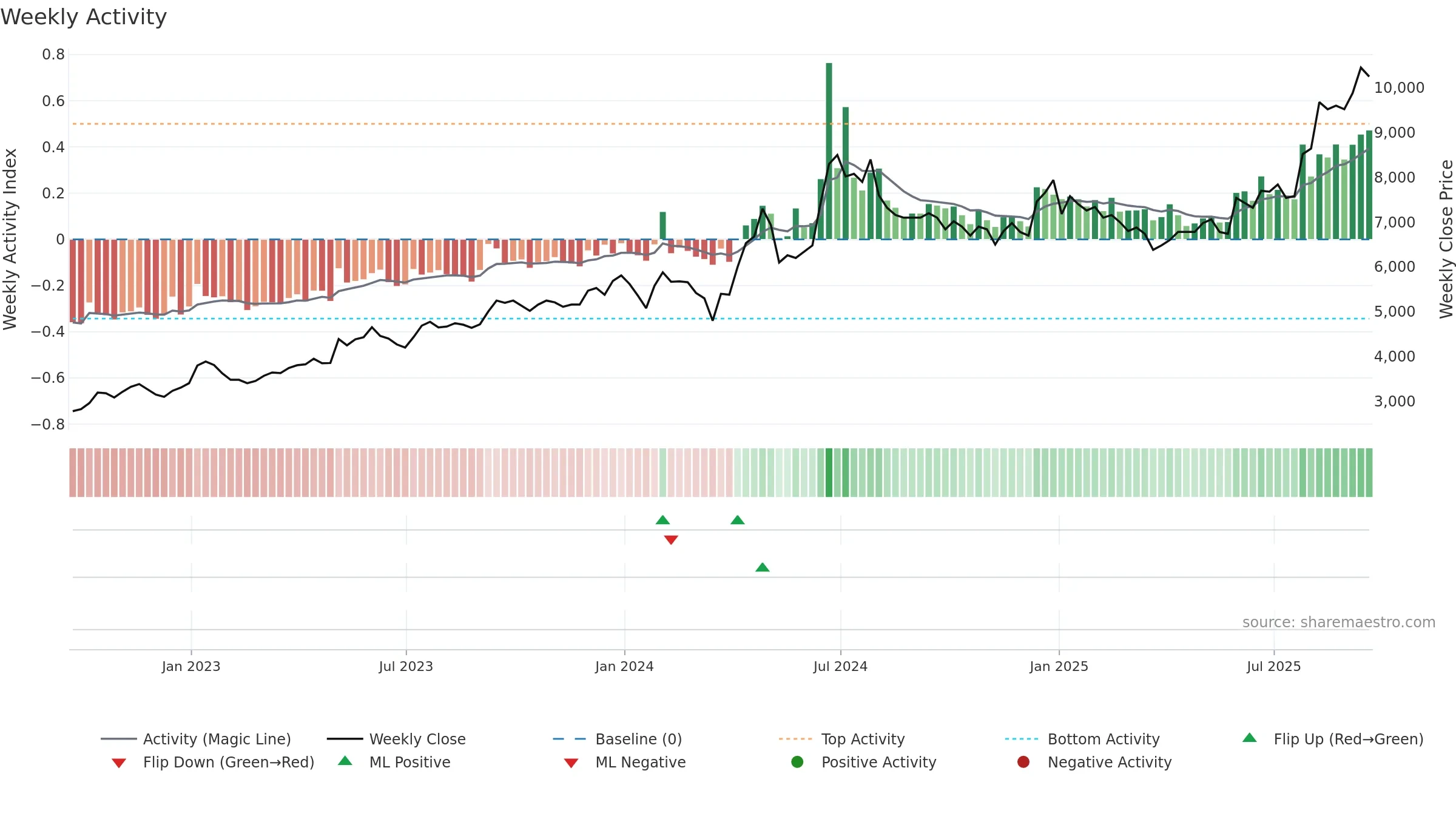 GDWN weekly Activity chart, closing 2025-09-19.