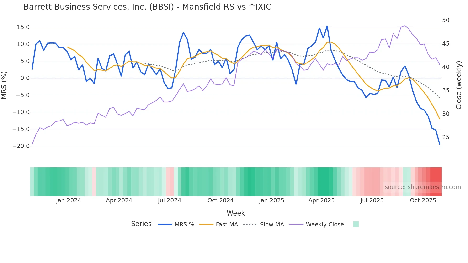 BBSI Mansfield Relative Strength chart