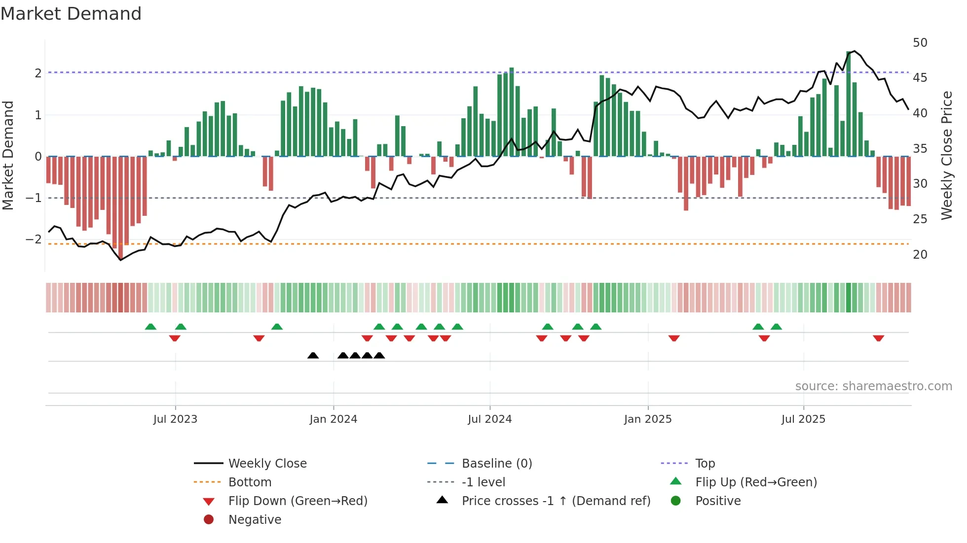 BBSI weekly Market Demand chart