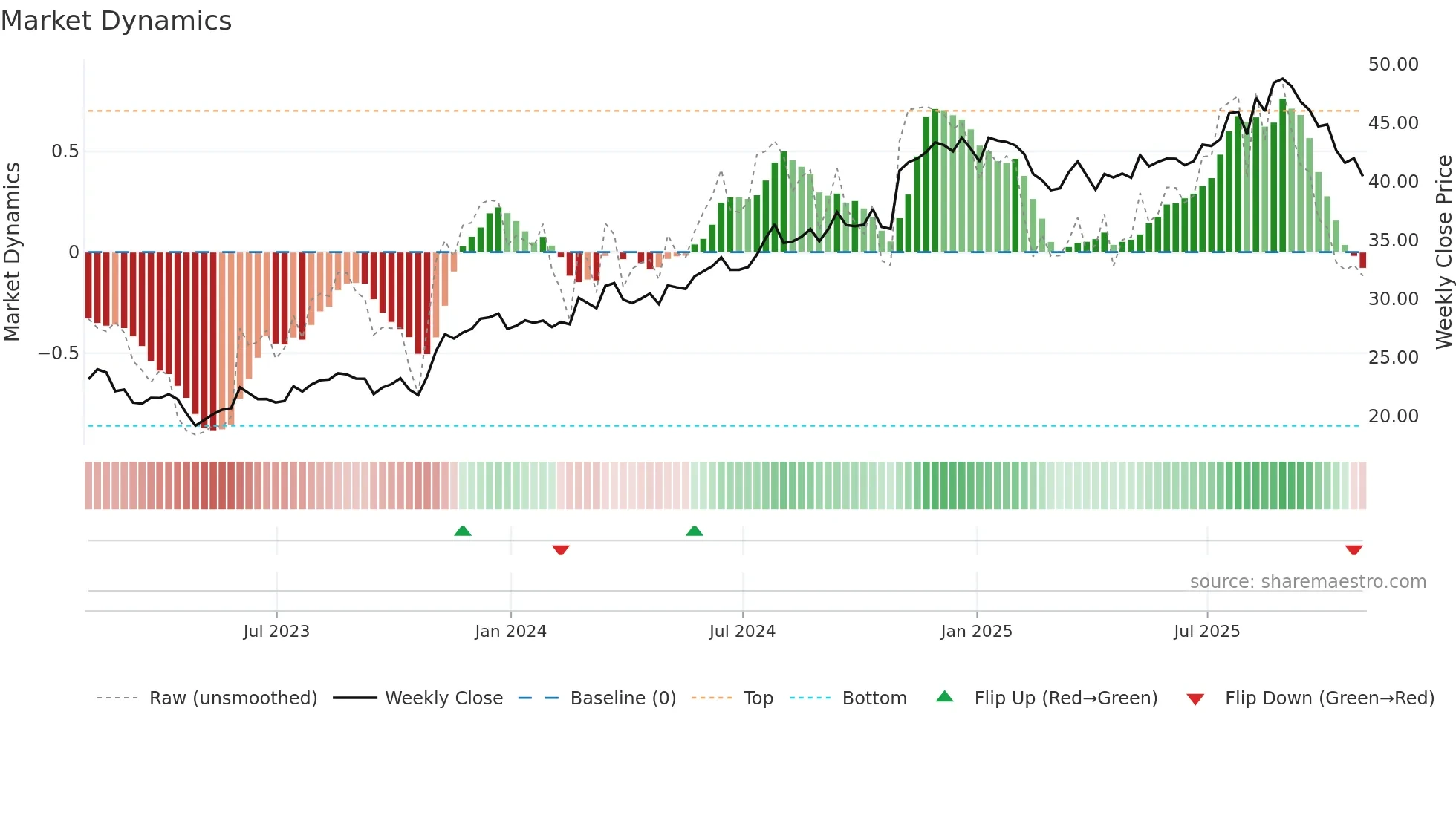 BBSI weekly Market Dynamics chart