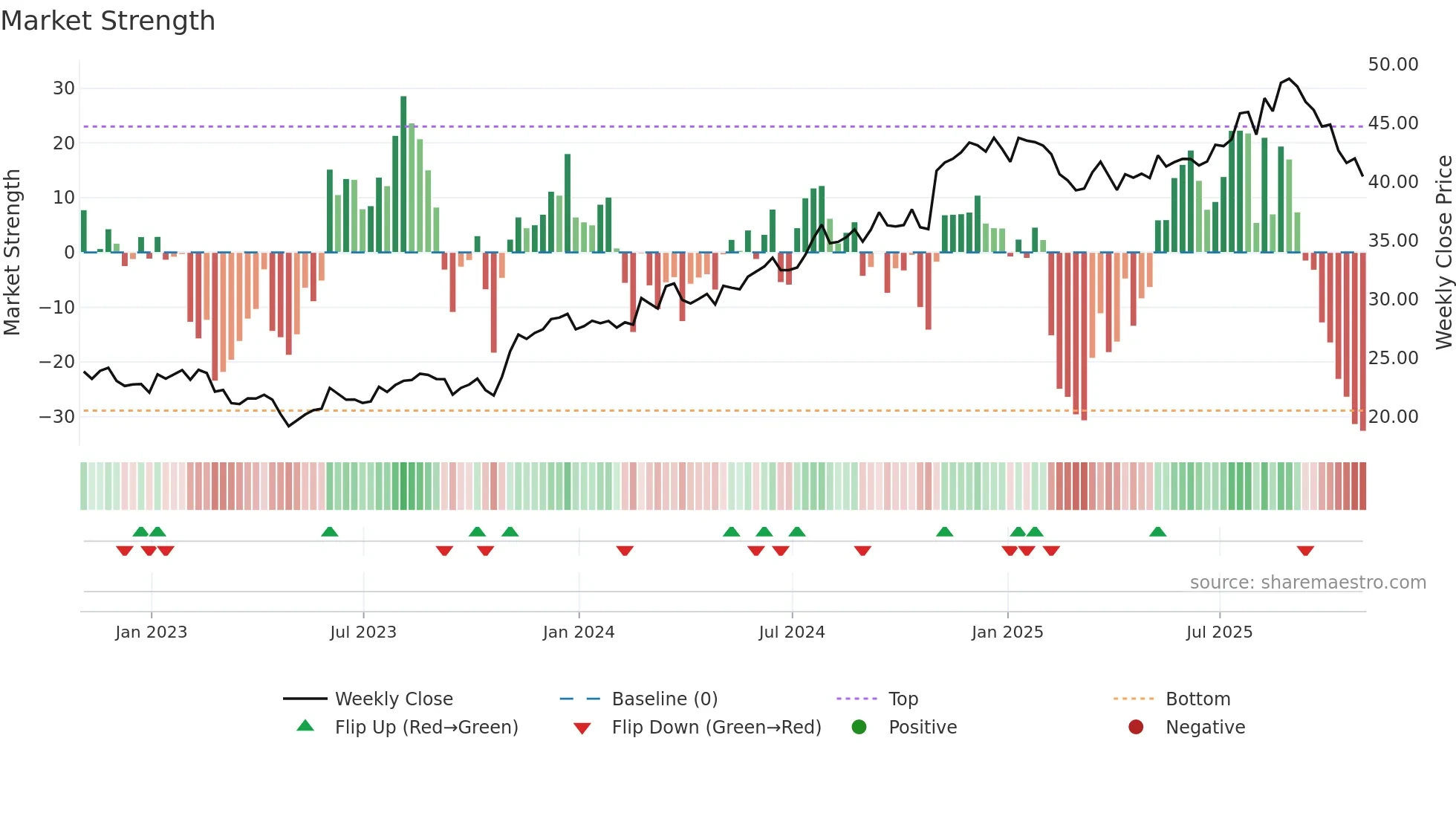 BBSI weekly Market Strength chart