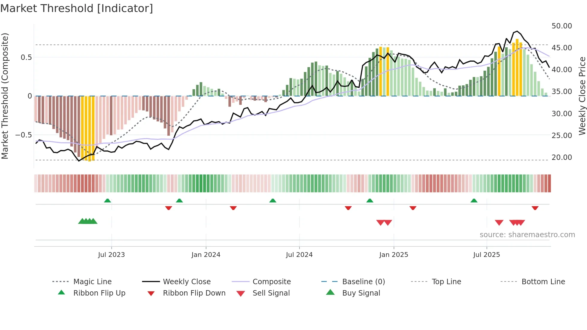 BBSI weekly Market Threshold chart