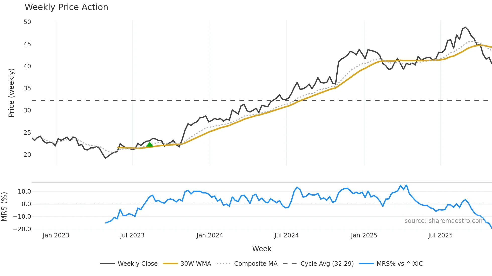 BBSI weekly Price Action chart, closing 2025-10-31