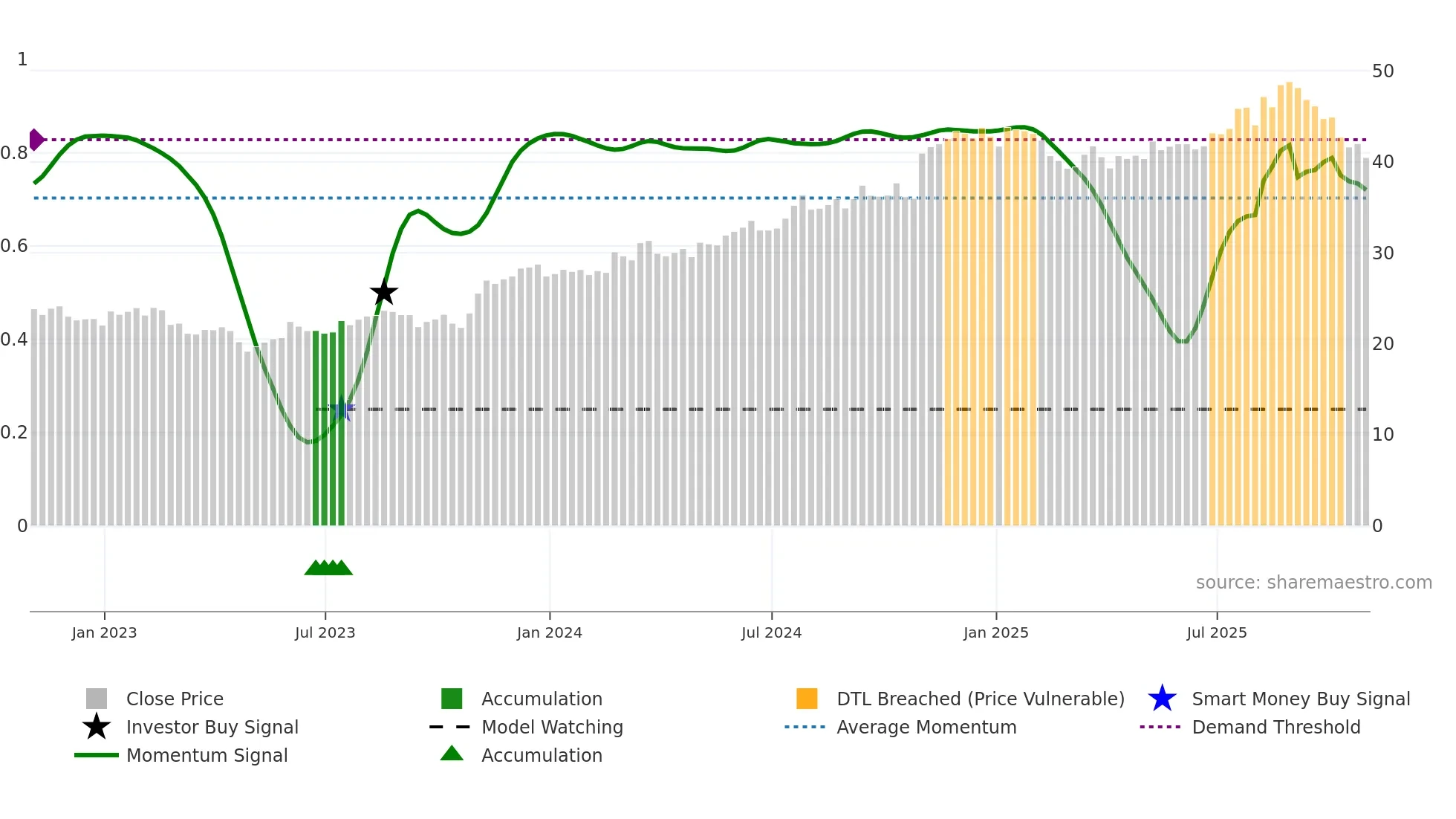 BBSI weekly Smart Money chart
