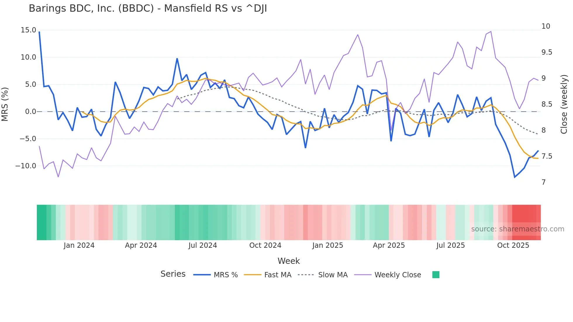 BBDC Mansfield Relative Strength chart