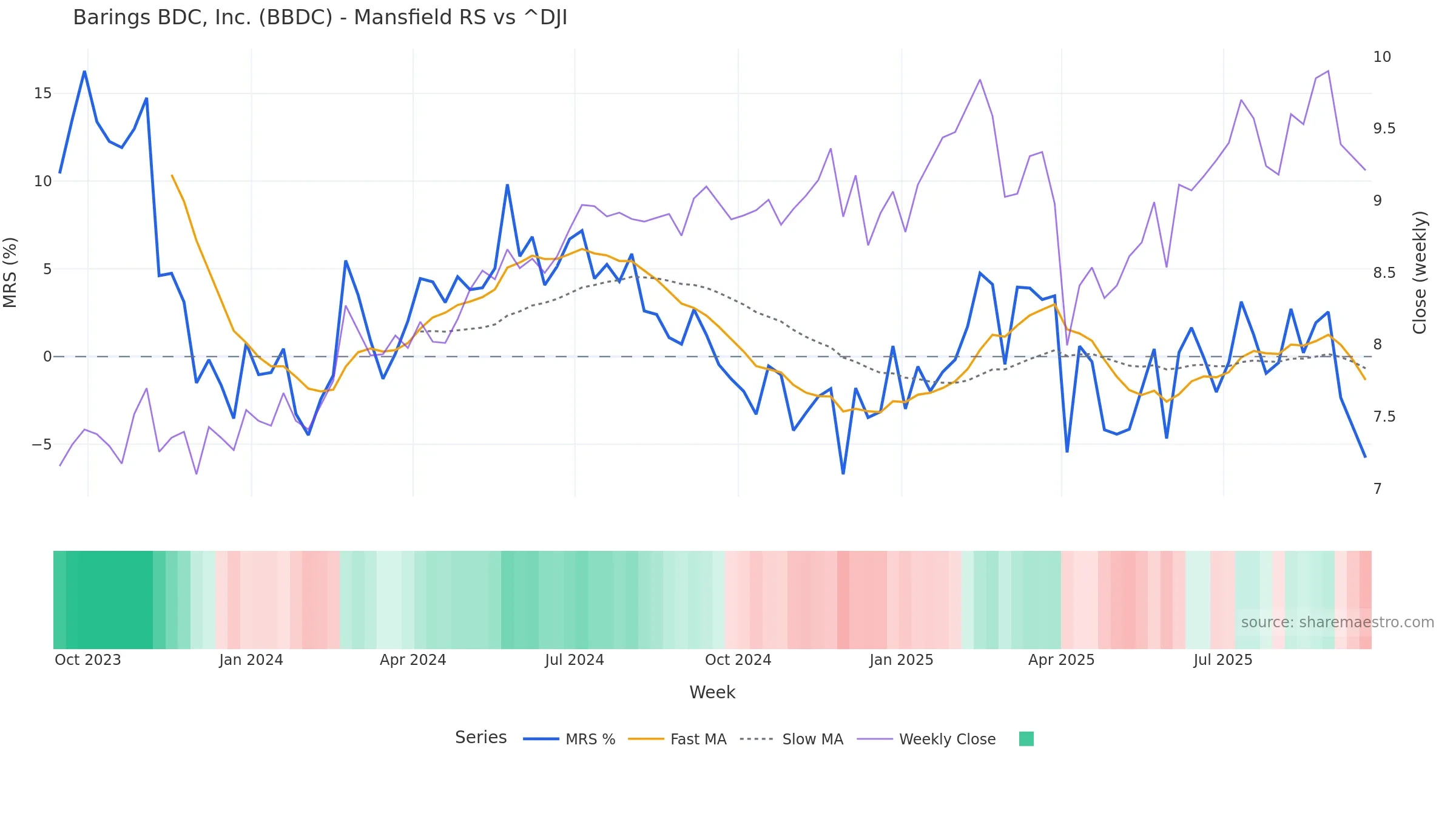 BBDC Mansfield Relative Strength vs ^DJI BBDC Mansfield Relative Strength vs ^DJI โ weekly