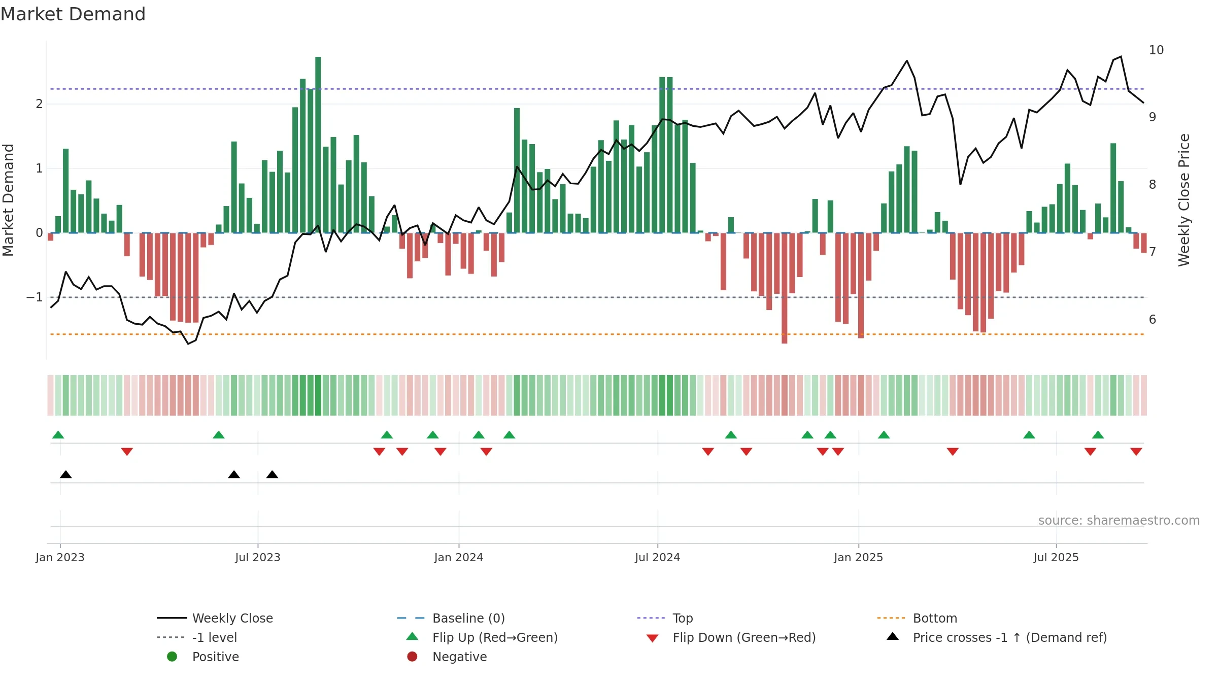 BBDC weekly Market Demand chart, closing 2025-09-19.