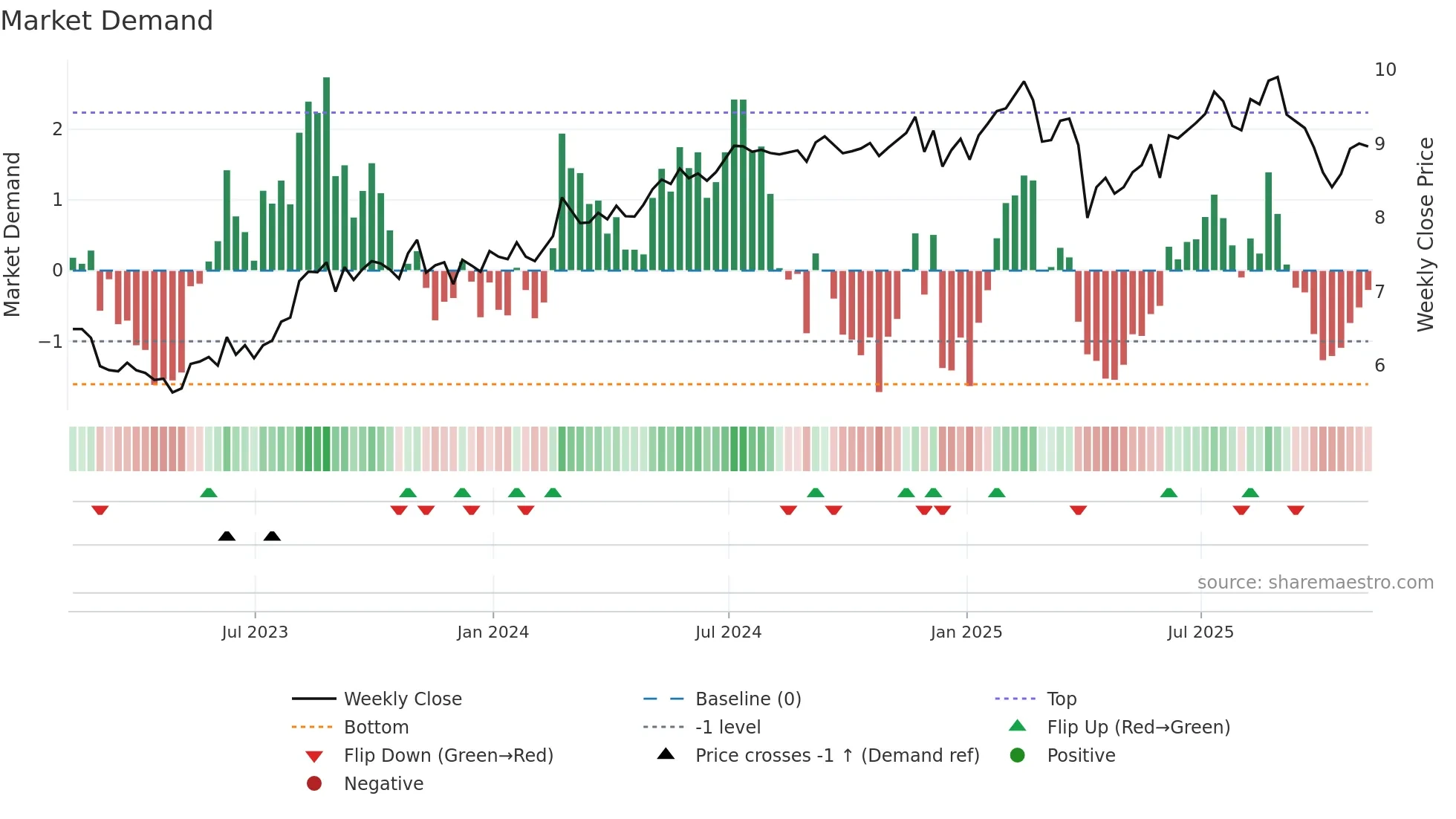 BBDC weekly Market Demand chart