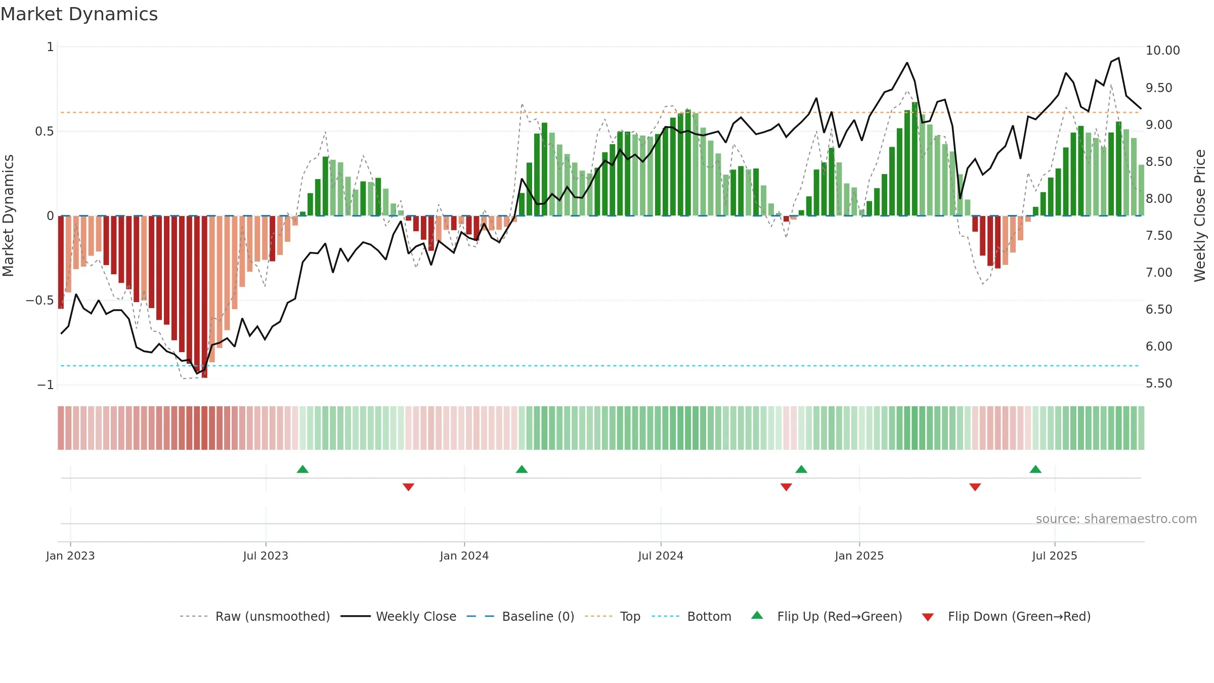 BBDC weekly Market Dynamics chart, closing 2025-09-19.