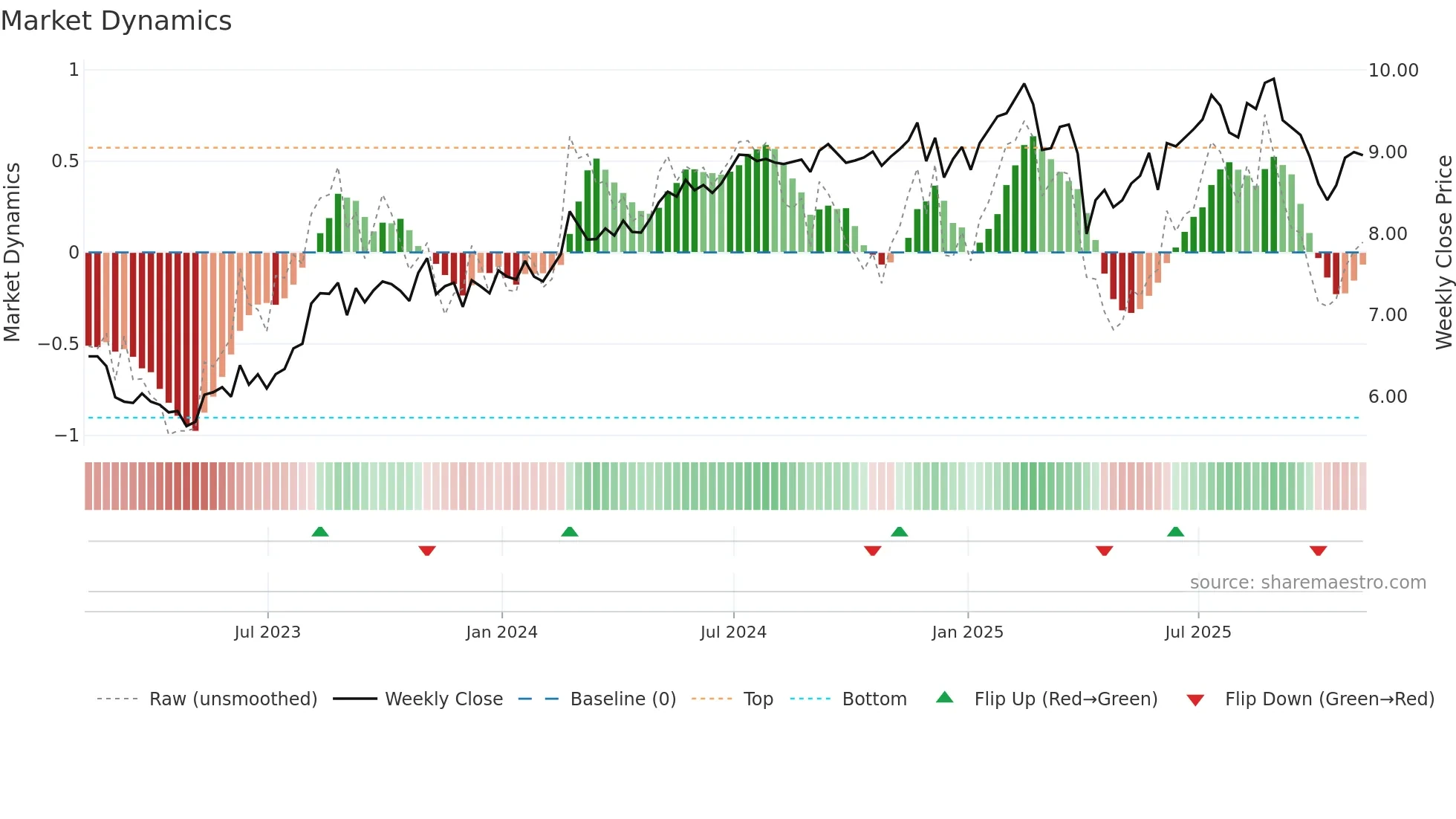 BBDC weekly Market Dynamics chart